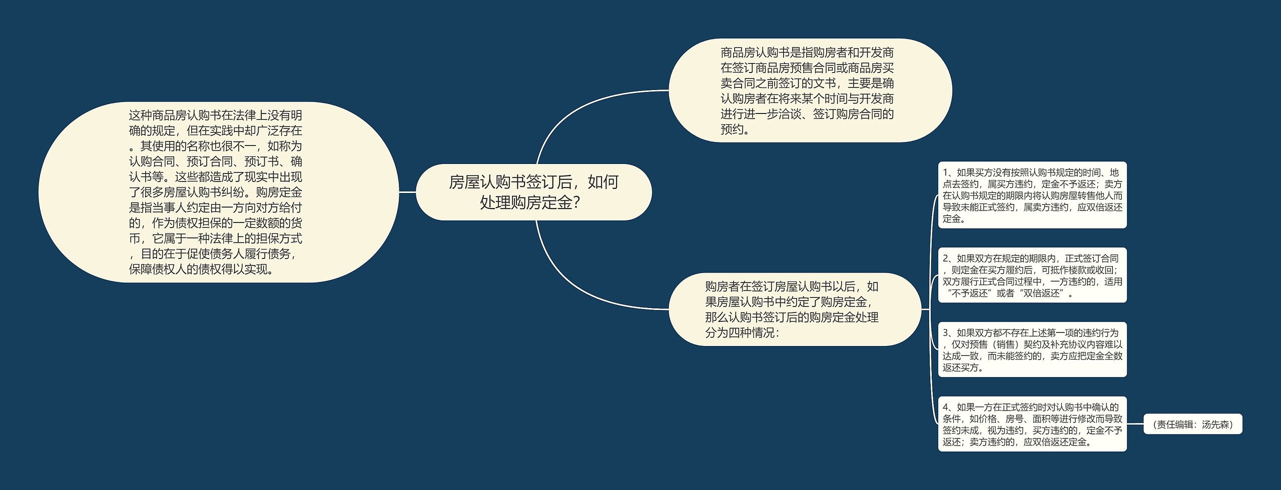 房屋认购书签订后，如何处理购房定金？
