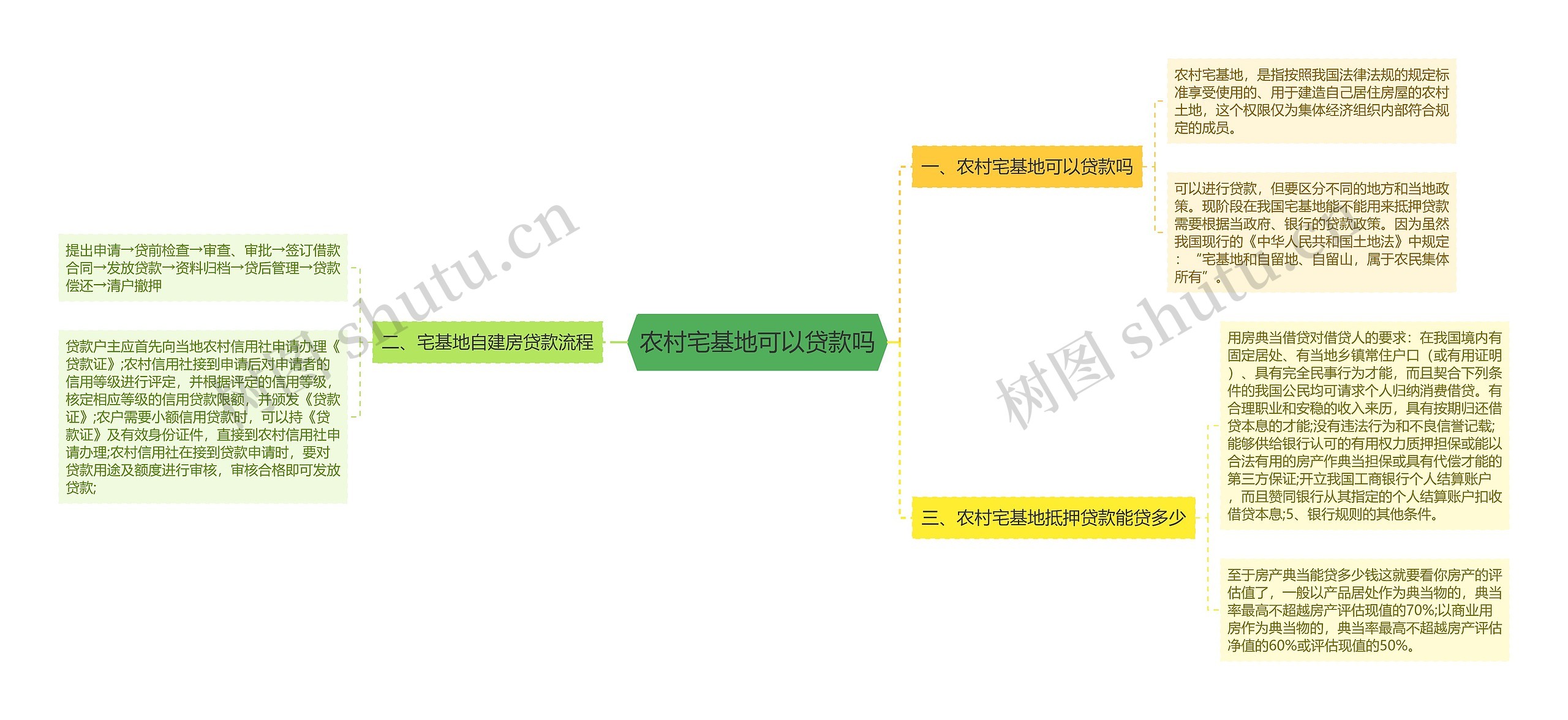 农村宅基地可以贷款吗思维导图