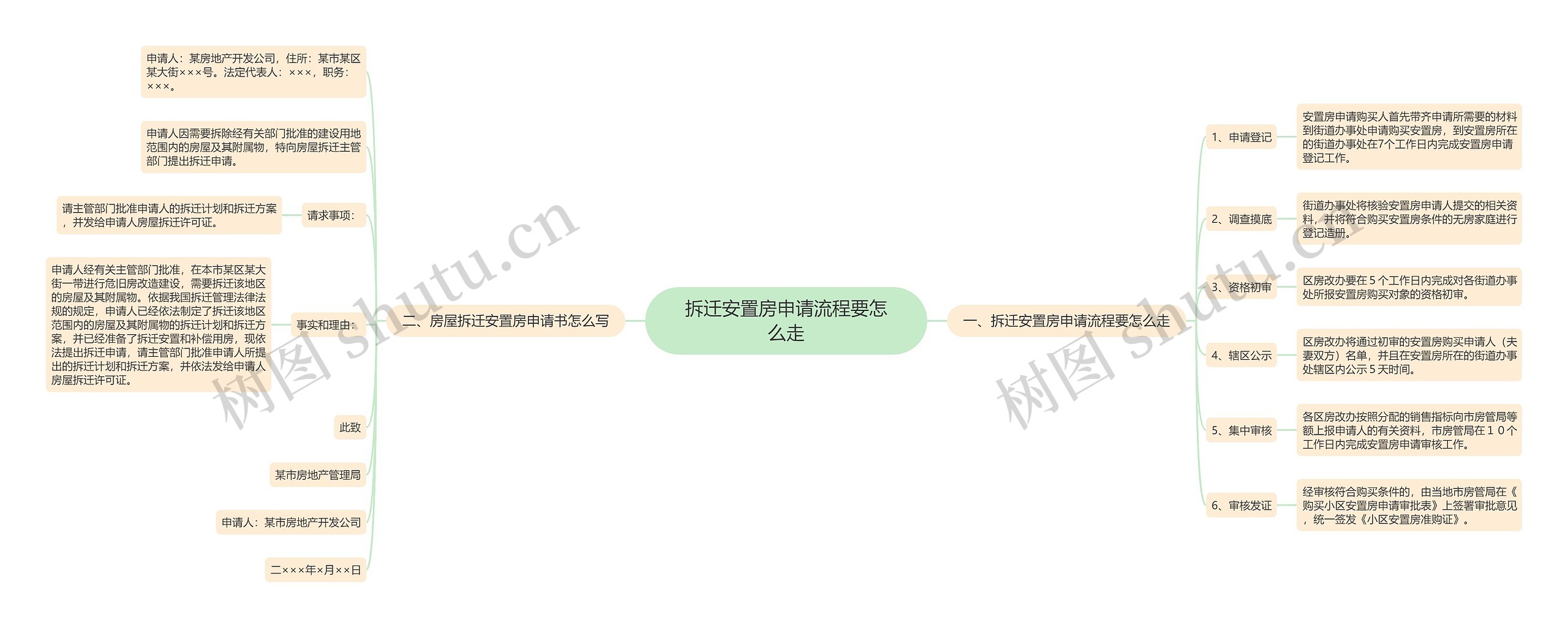 拆迁安置房申请流程要怎么走思维导图