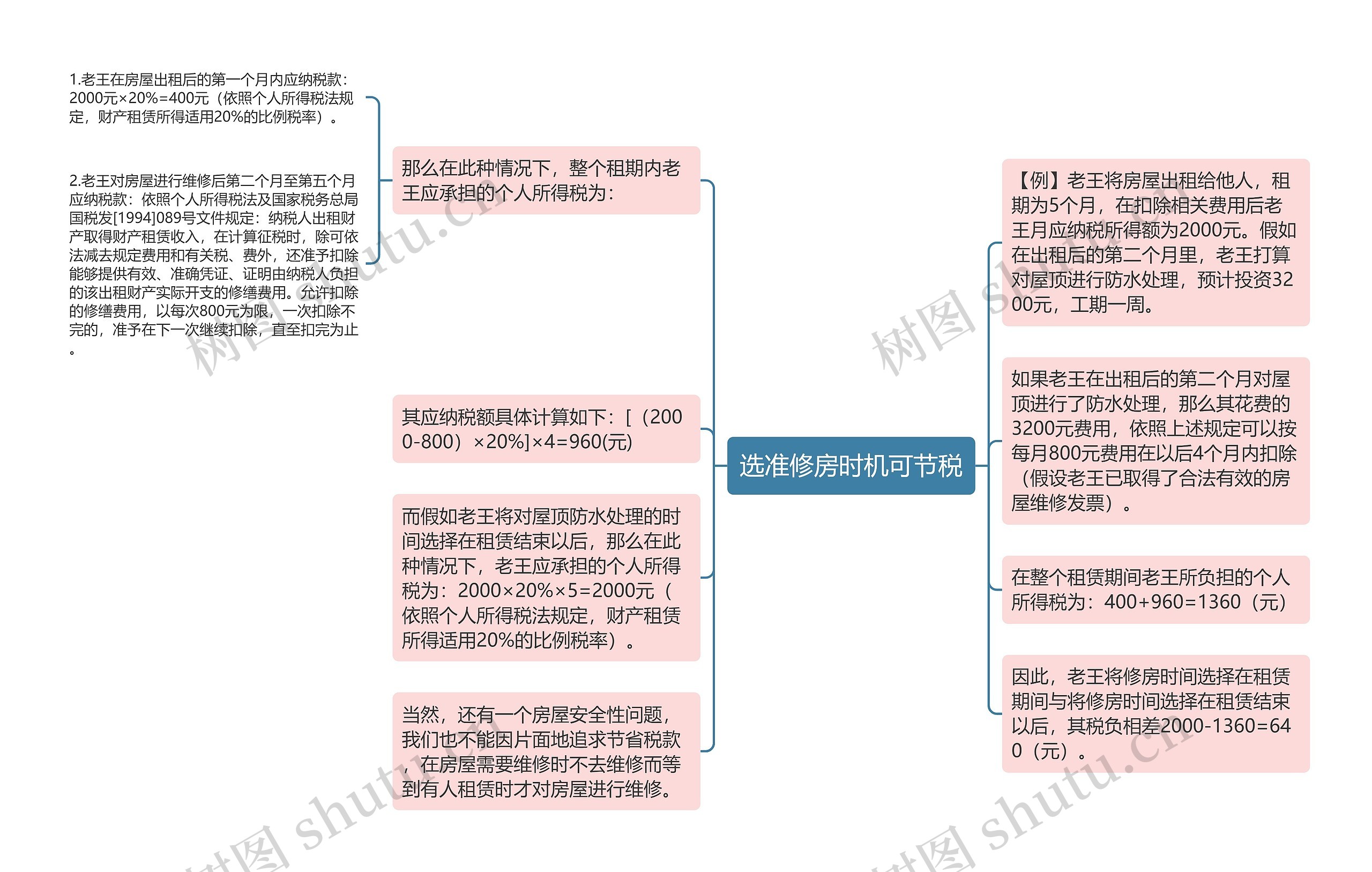 选准修房时机可节税思维导图