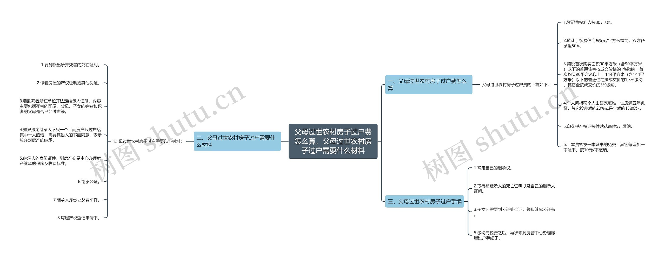 父母过世农村房子过户费怎么算，父母过世农村房子过户需要什么材料