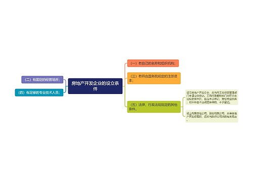 房地产开发企业的设立条件