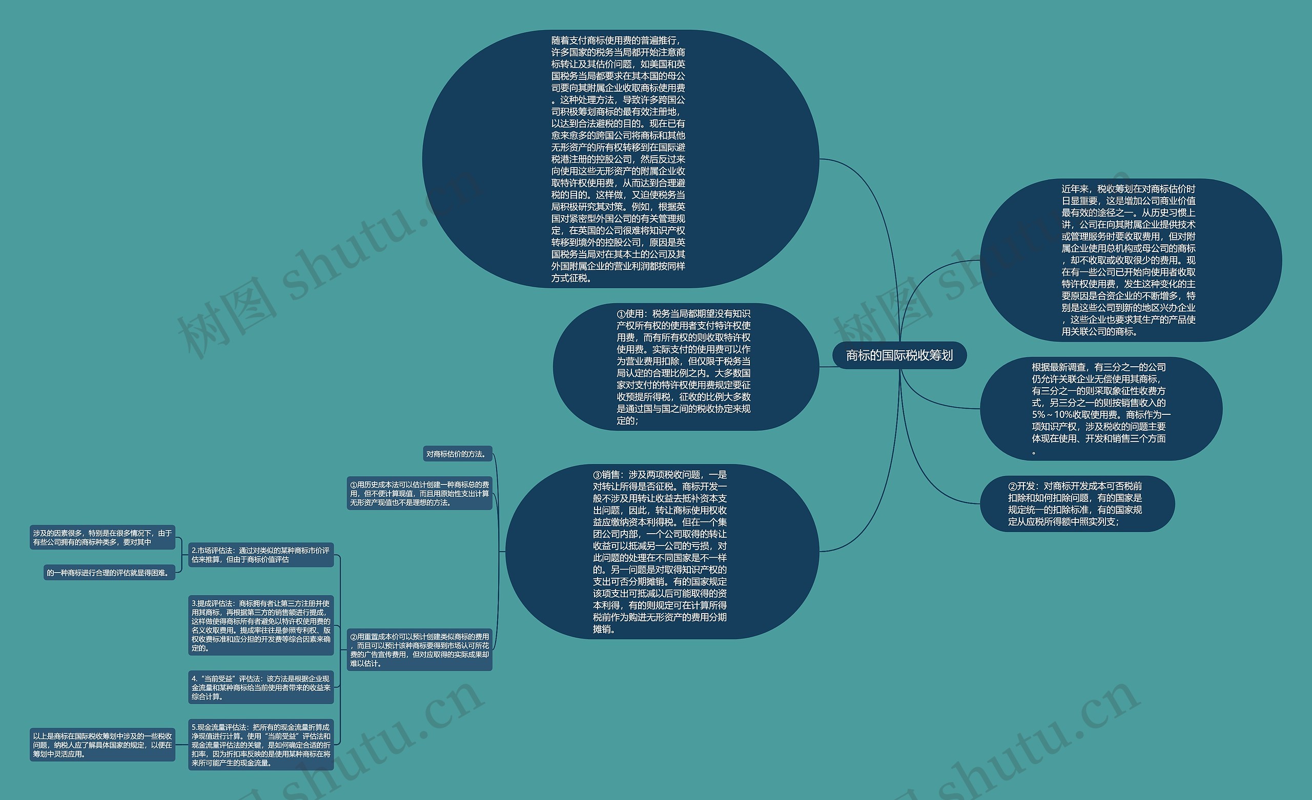 商标的国际税收筹划思维导图