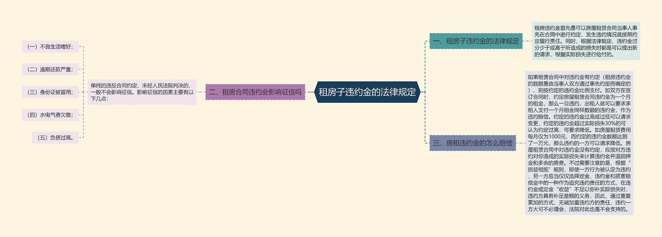 租房子违约金的法律规定思维导图