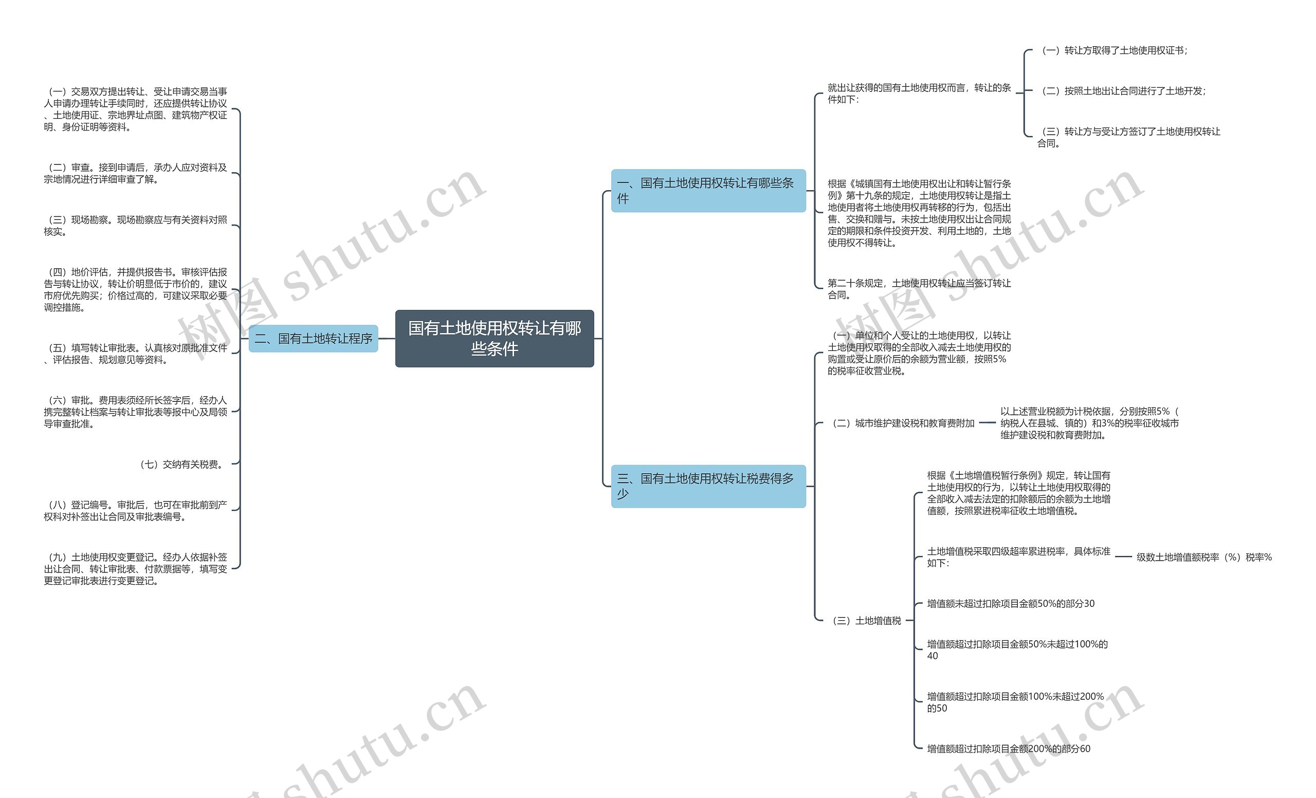 国有土地使用权转让有哪些条件思维导图