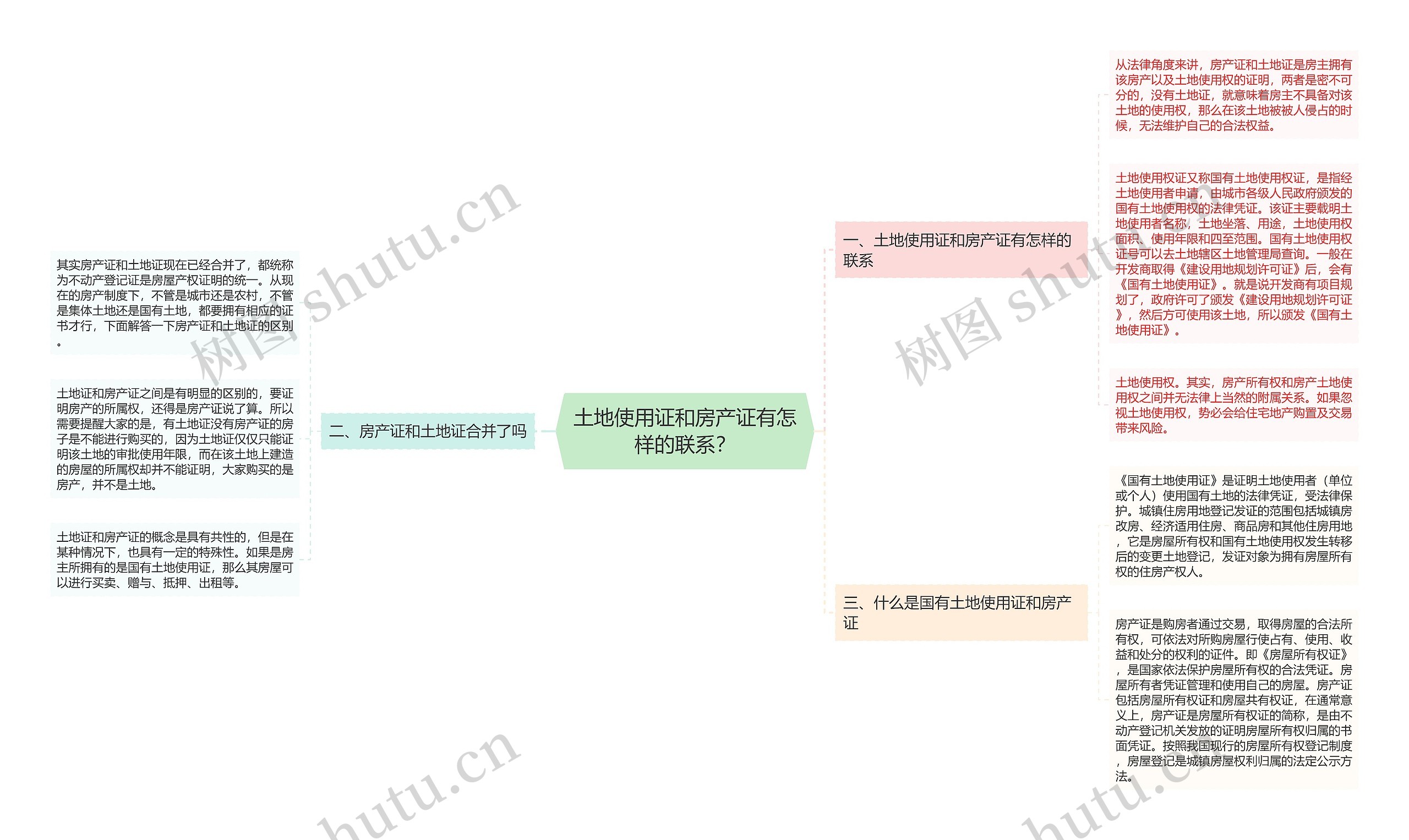 土地使用证和房产证有怎样的联系？思维导图