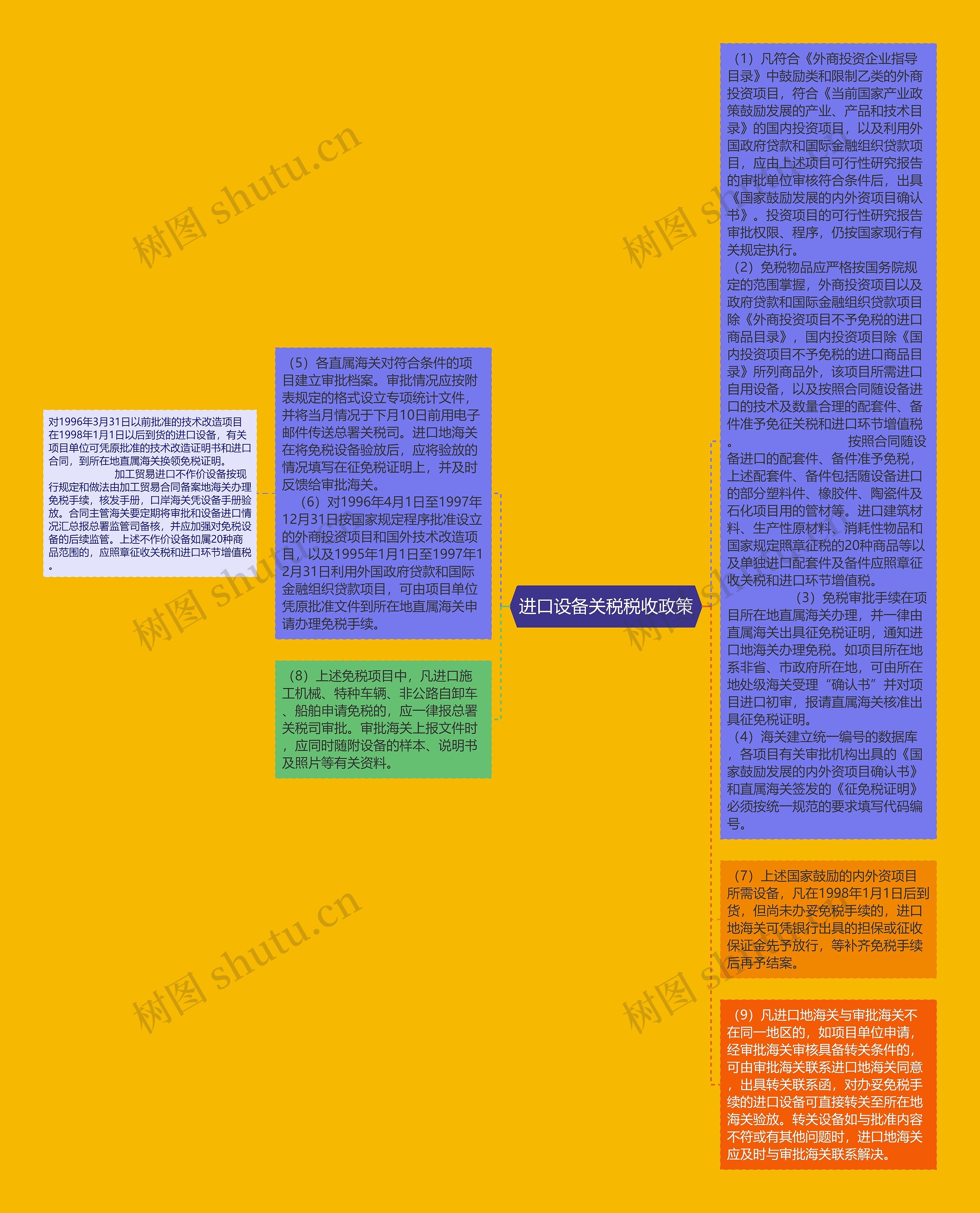 进口设备关税税收政策思维导图