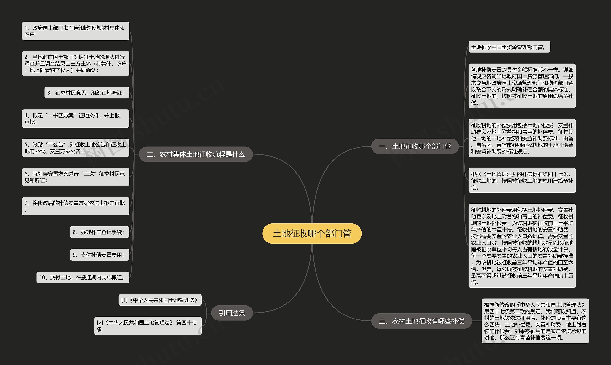 土地征收哪个部门管思维导图