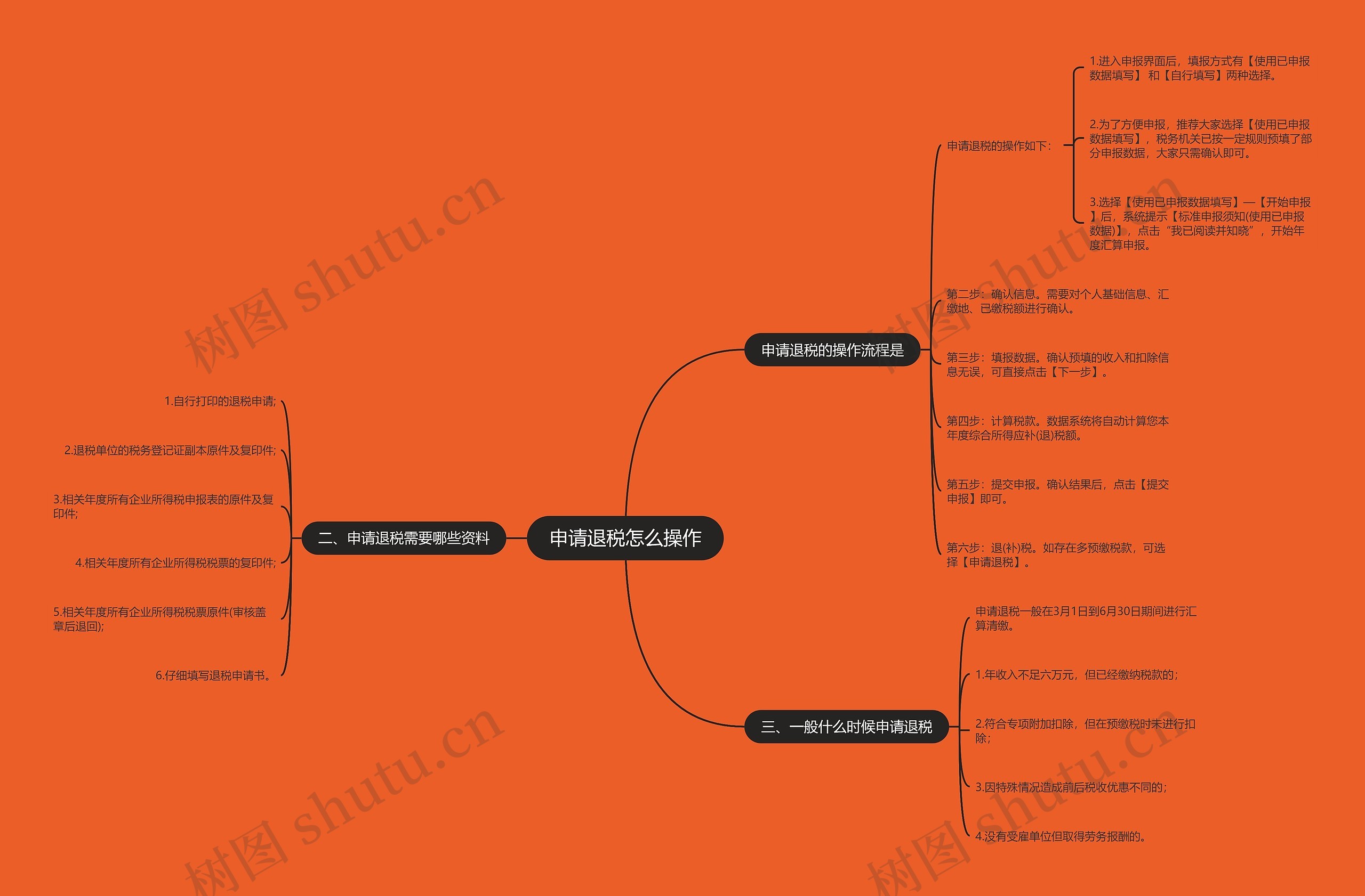 申请退税怎么操作思维导图