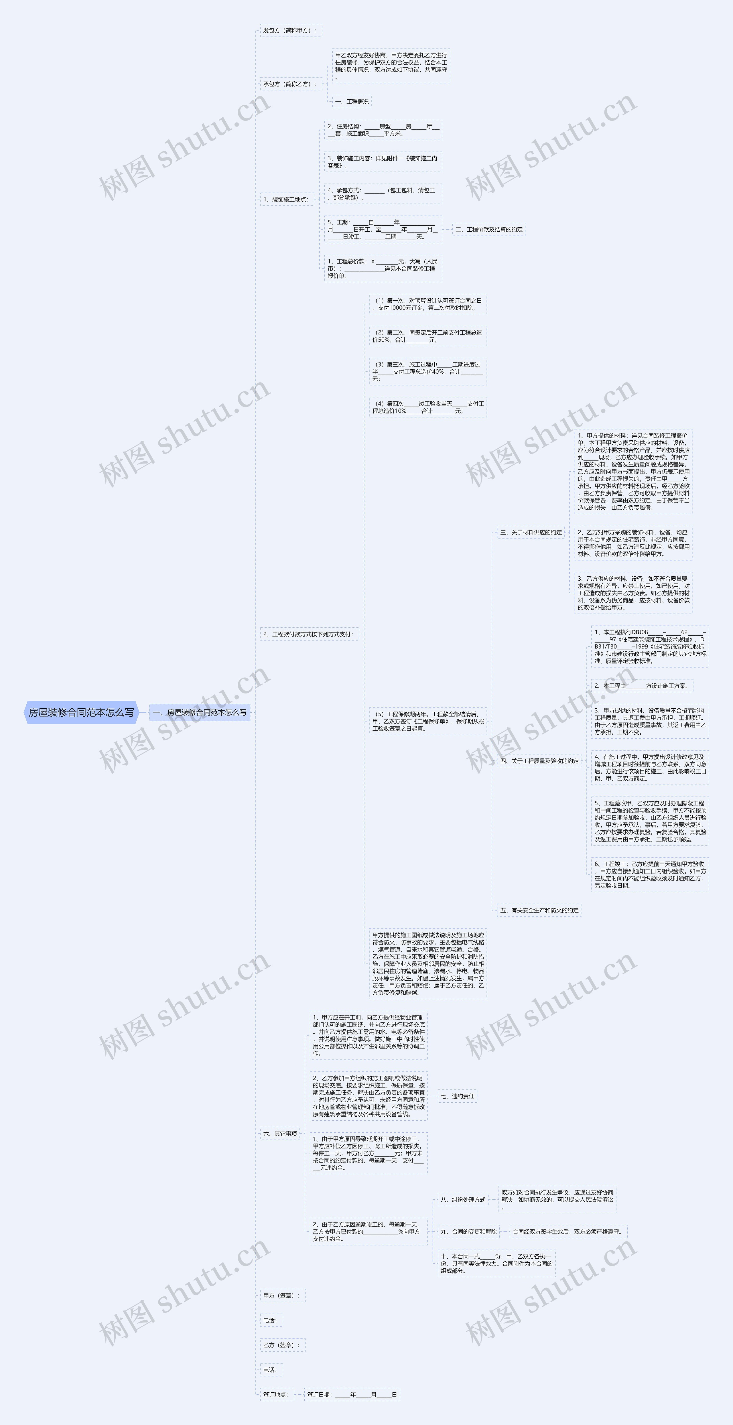 房屋装修合同范本怎么写思维导图