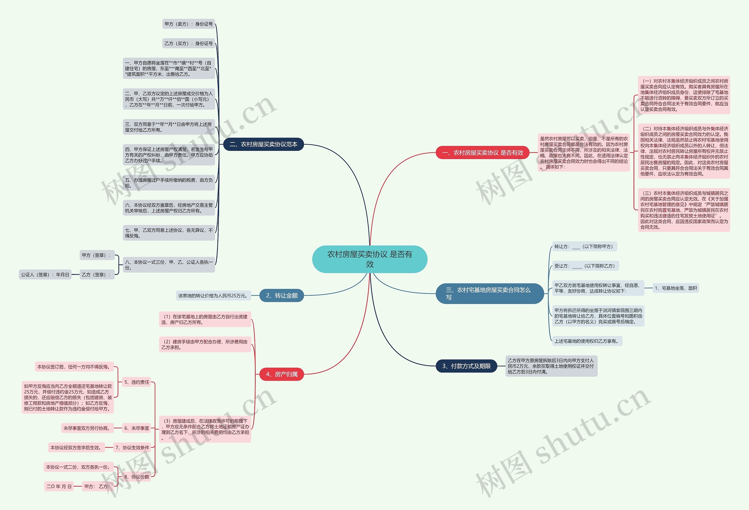 农村房屋买卖协议 是否有效思维导图