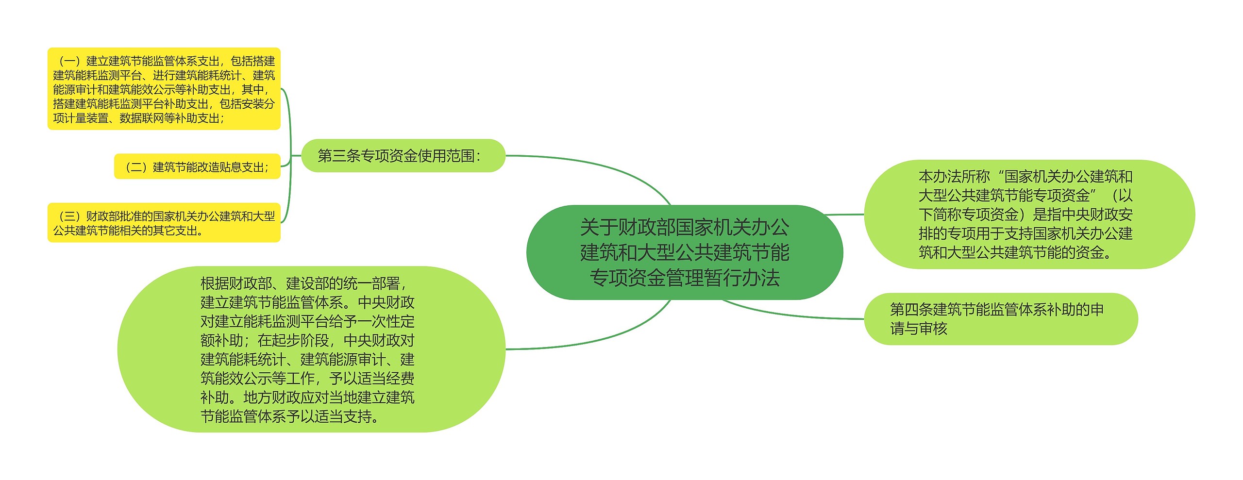 关于财政部国家机关办公建筑和大型公共建筑节能专项资金管理暂行办法