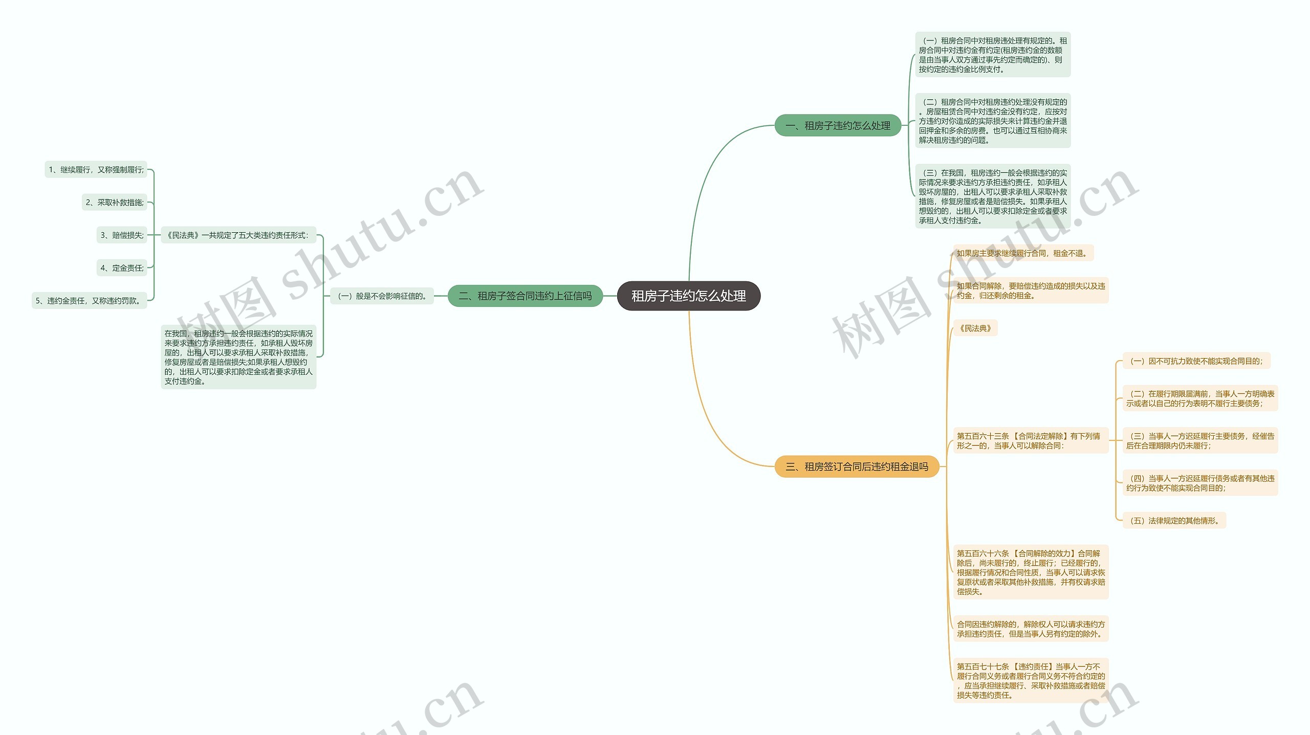 租房子违约怎么处理思维导图