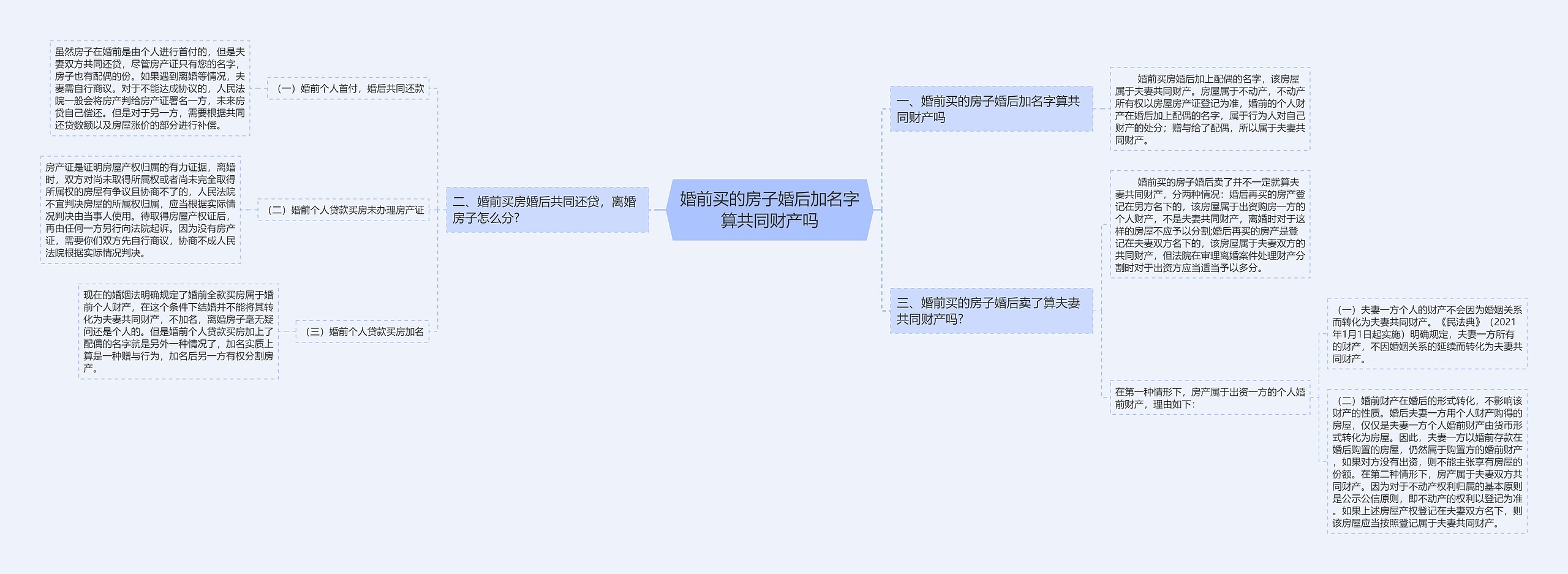 婚前买的房子婚后加名字算共同财产吗思维导图