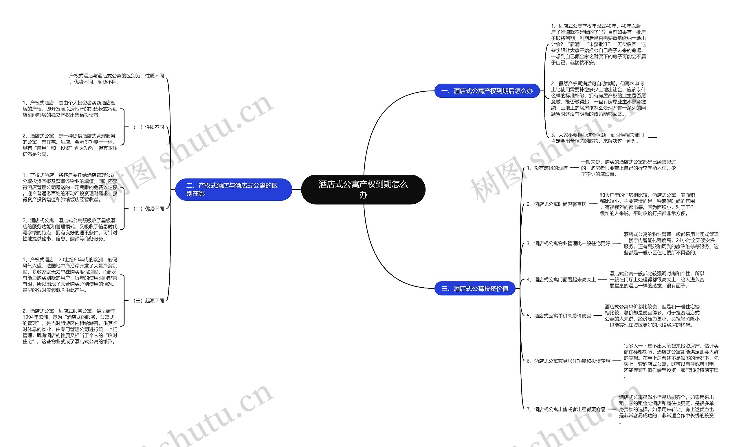 酒店式公寓产权到期怎么办思维导图