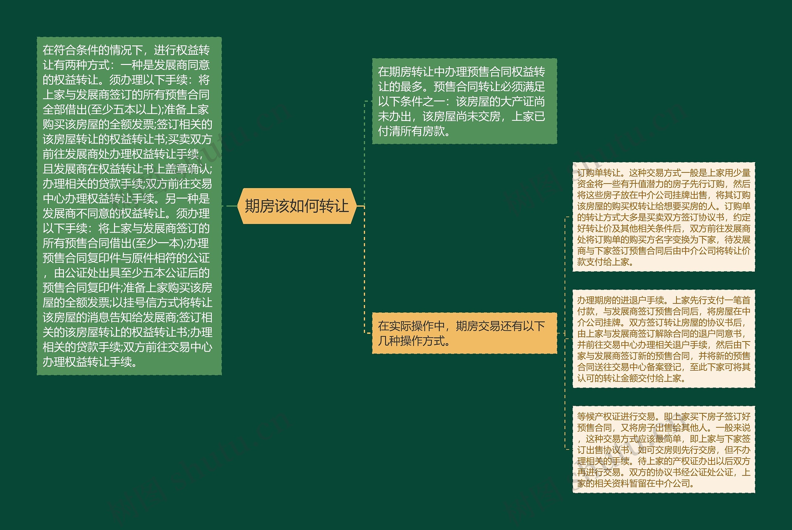 期房该如何转让思维导图