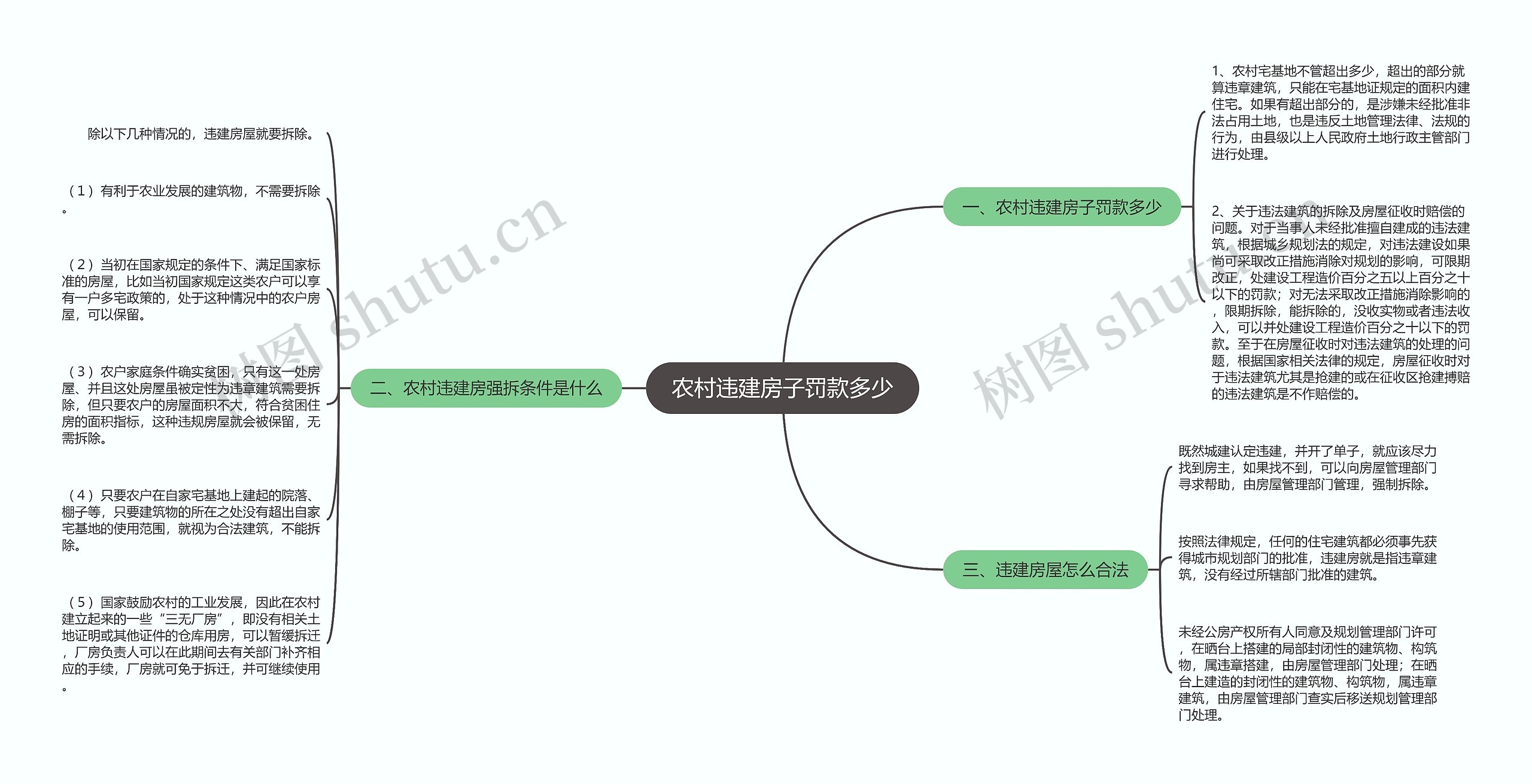 农村违建房子罚款多少思维导图