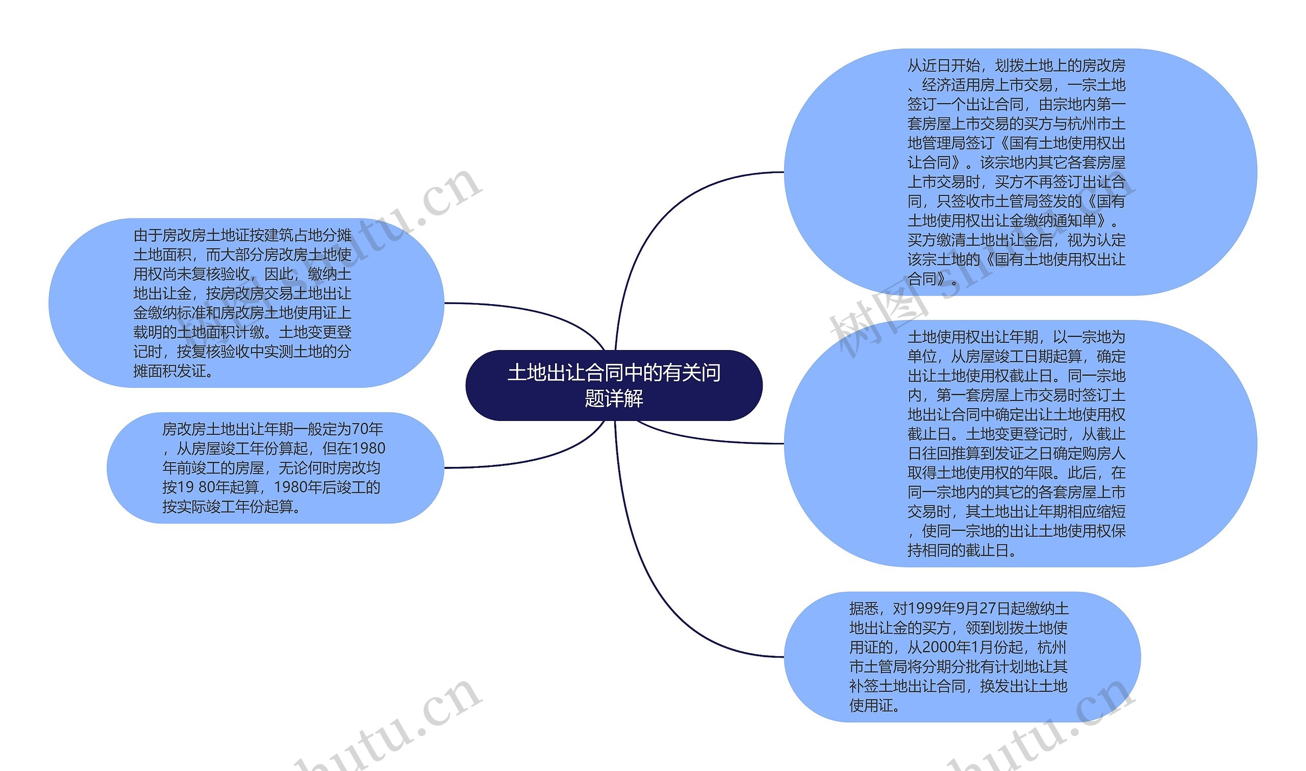 土地出让合同中的有关问题详解思维导图