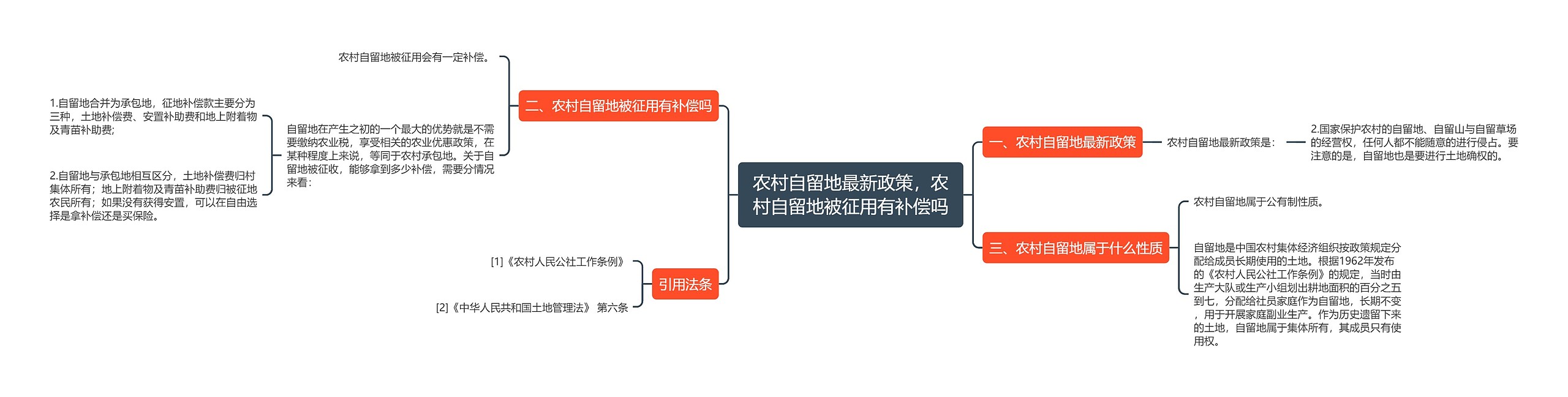 农村自留地最新政策，农村自留地被征用有补偿吗思维导图