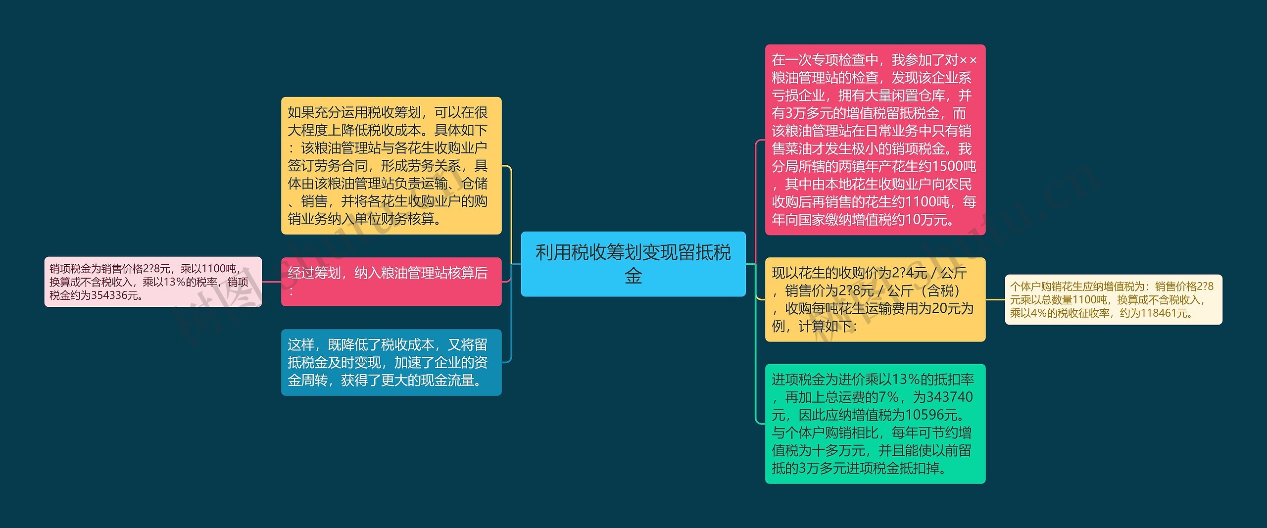 利用税收筹划变现留抵税金思维导图