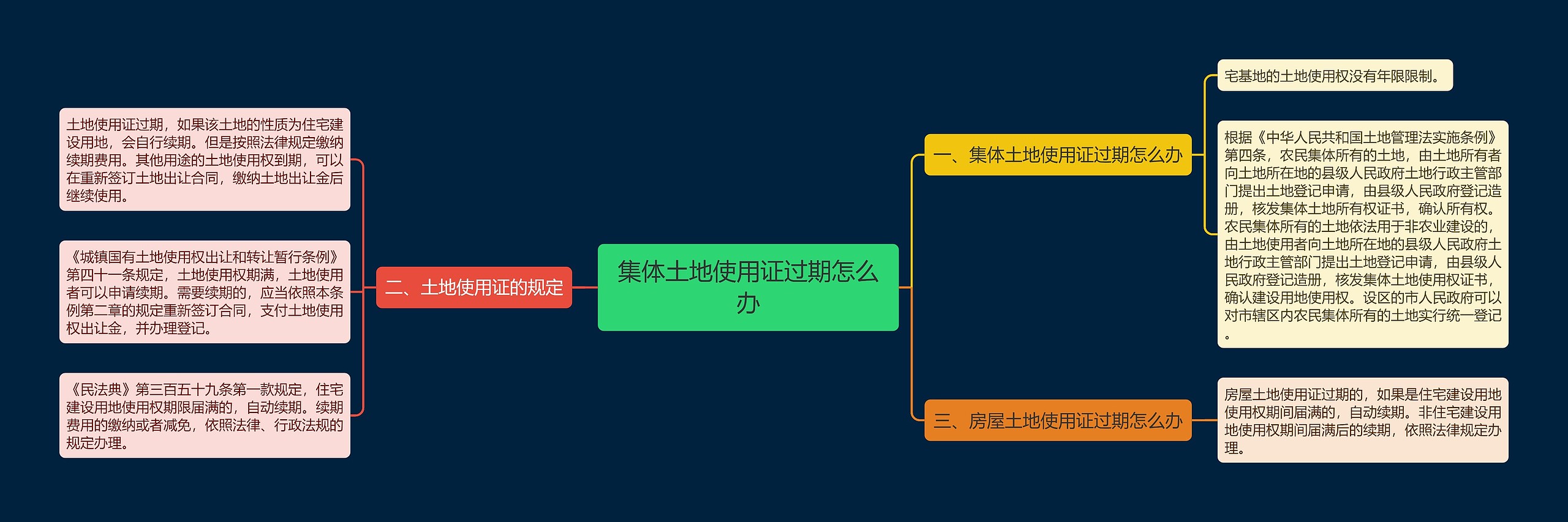 集体土地使用证过期怎么办