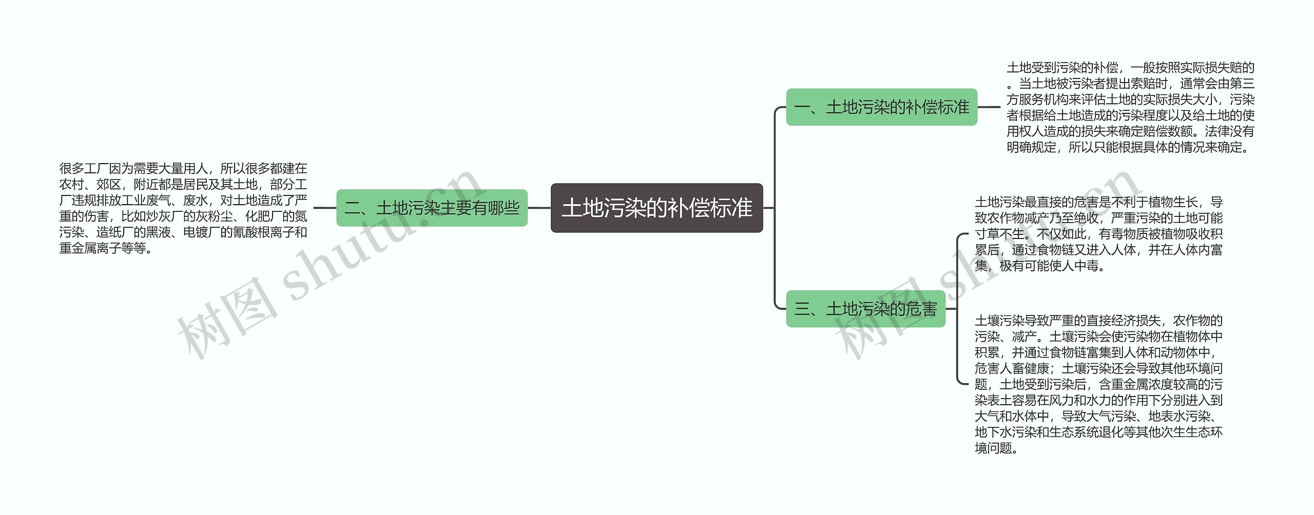 土地污染的补偿标准思维导图