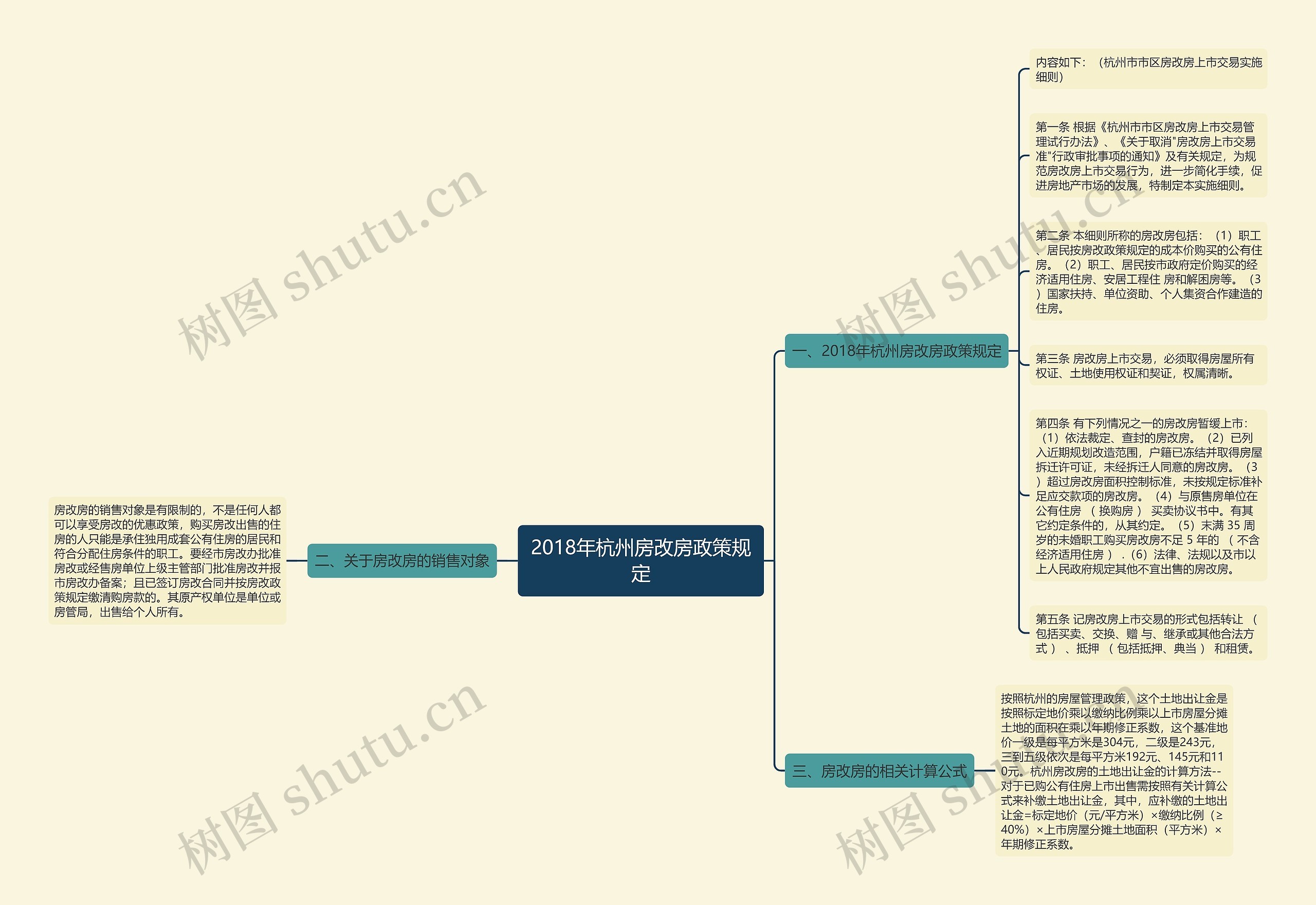 2018年杭州房改房政策规定思维导图