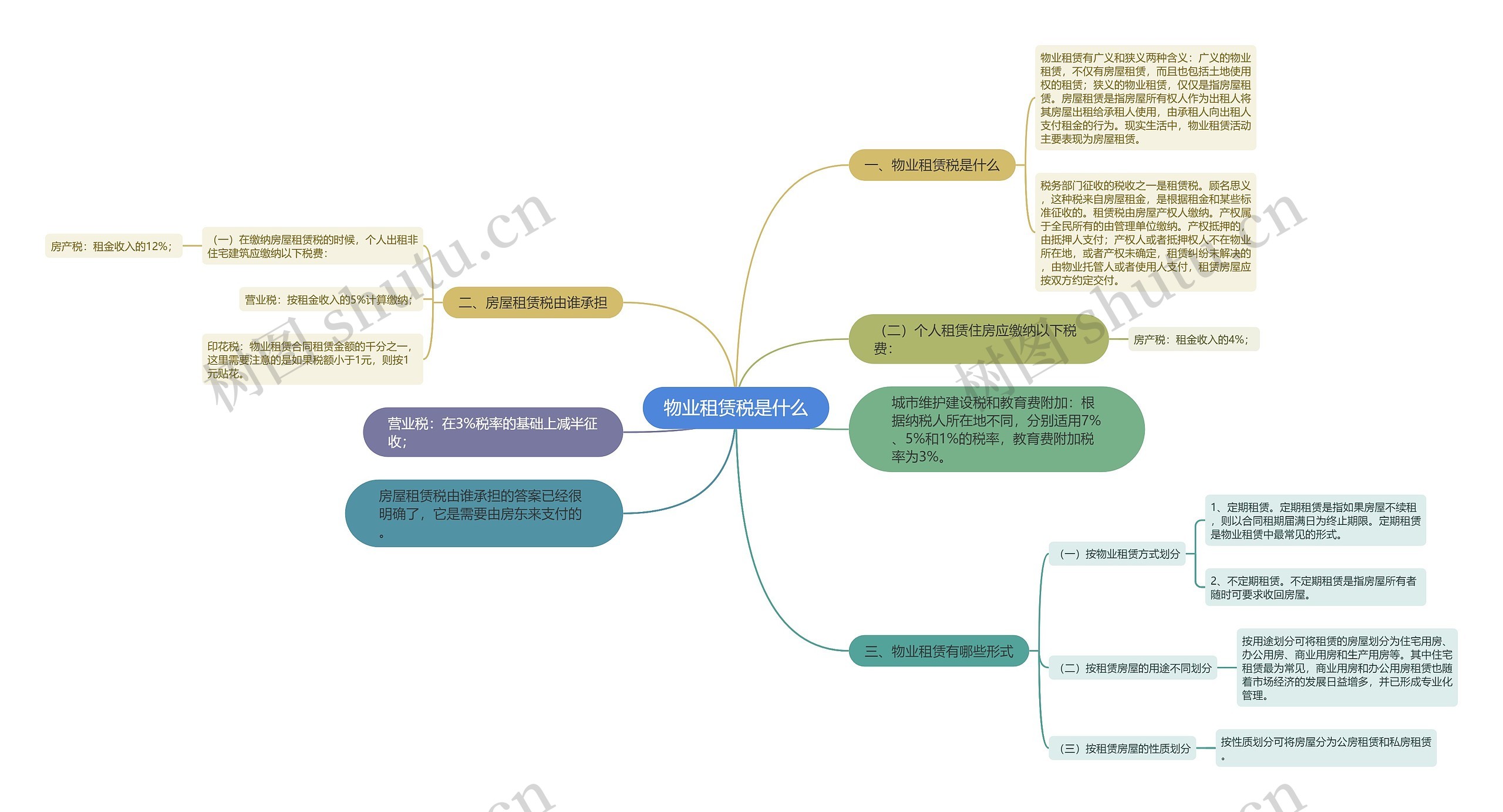 物业租赁税是什么思维导图