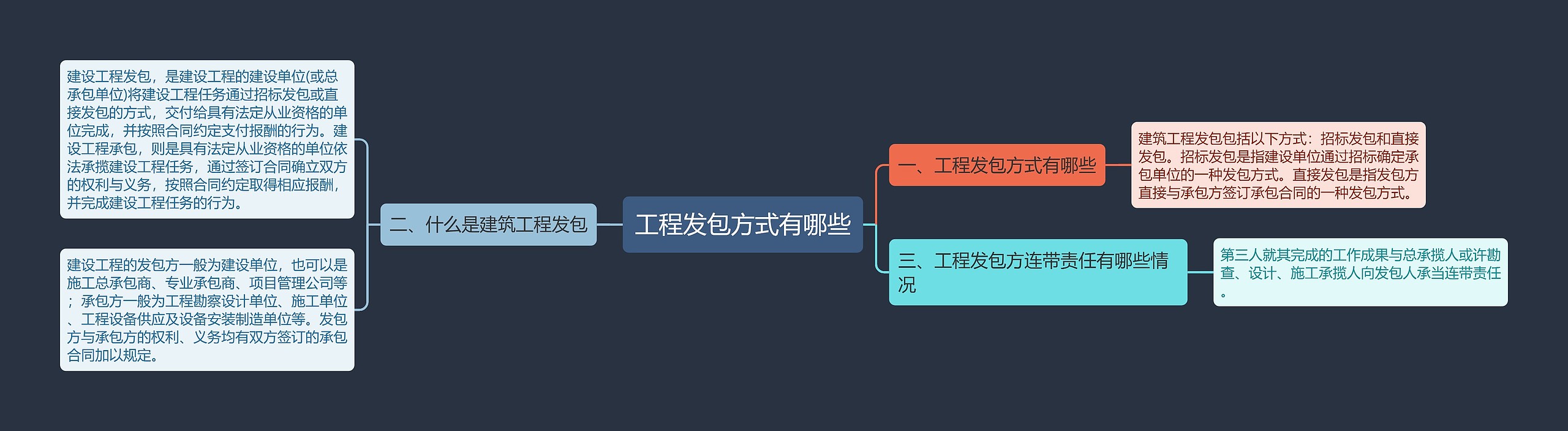 工程发包方式有哪些思维导图