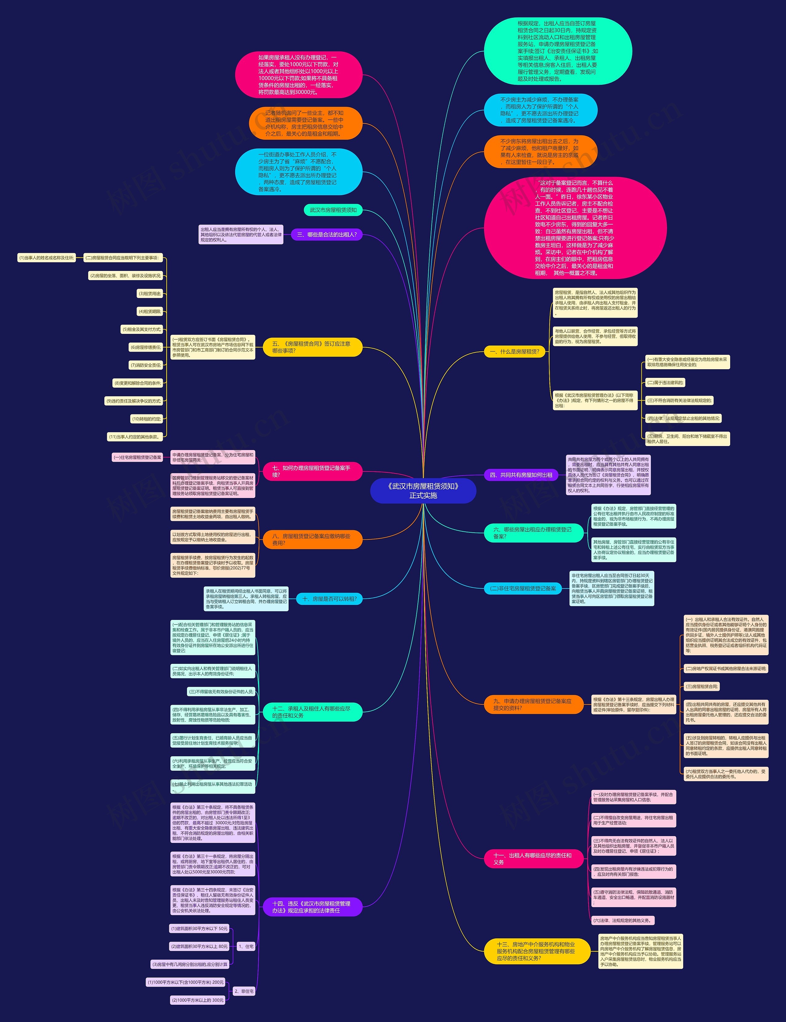 《武汉市房屋租赁须知》正式实施思维导图
