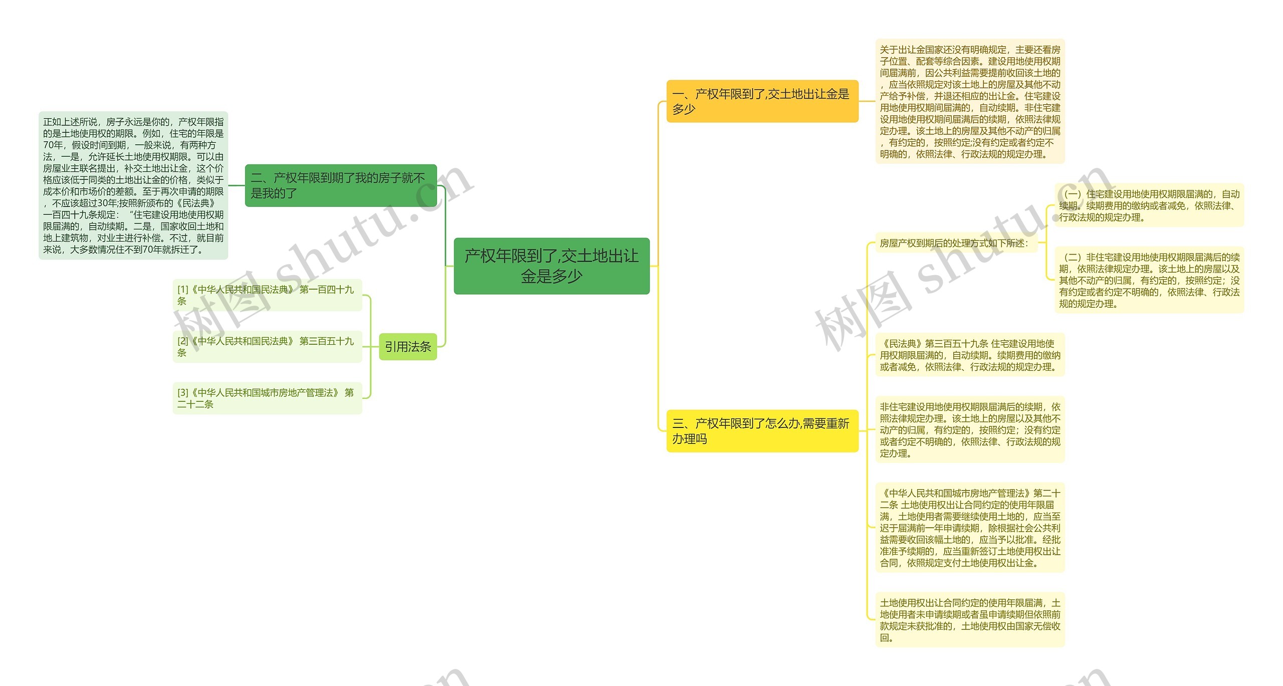 产权年限到了,交土地出让金是多少思维导图