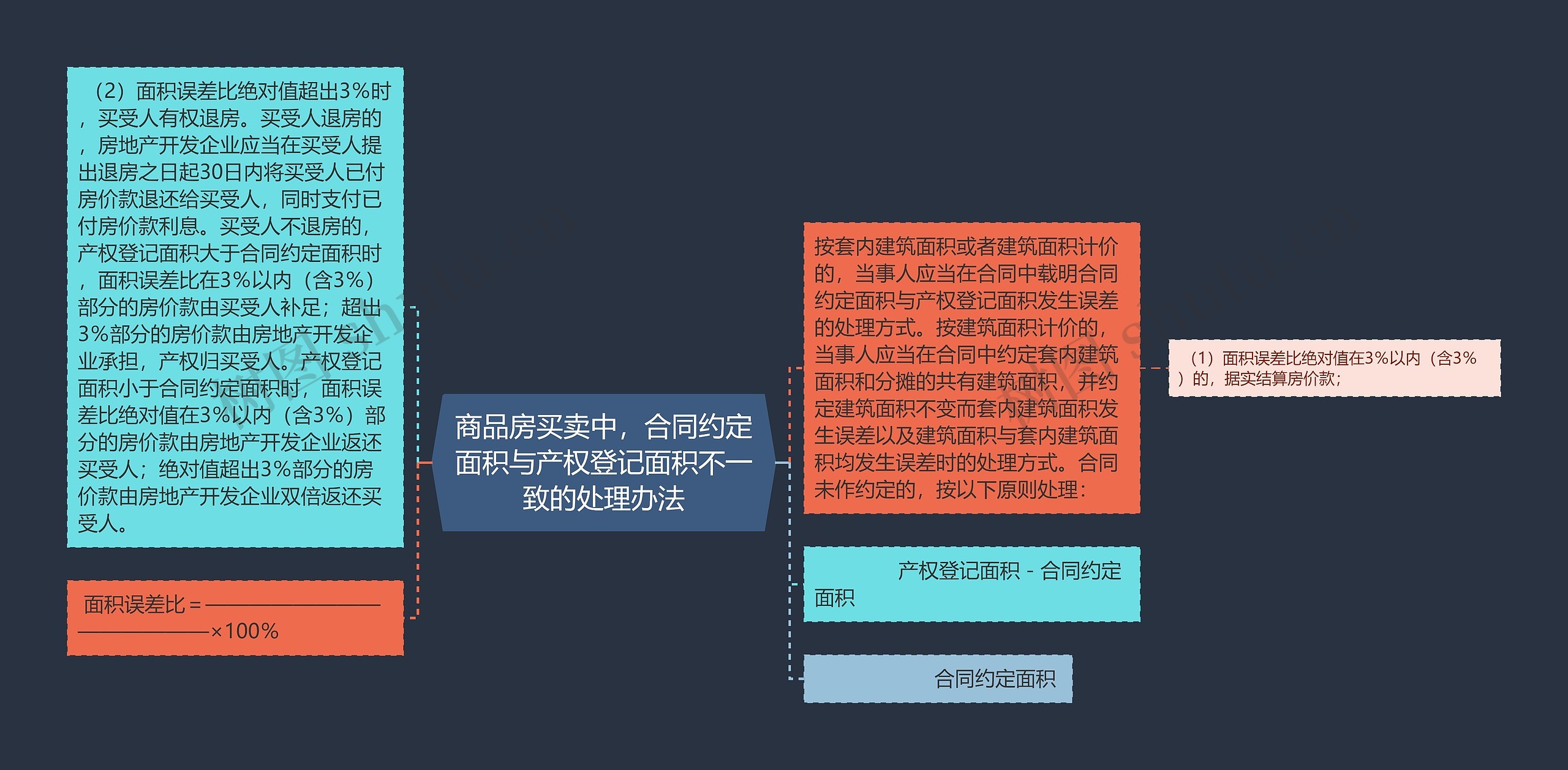 商品房买卖中，合同约定面积与产权登记面积不一致的处理办法思维导图