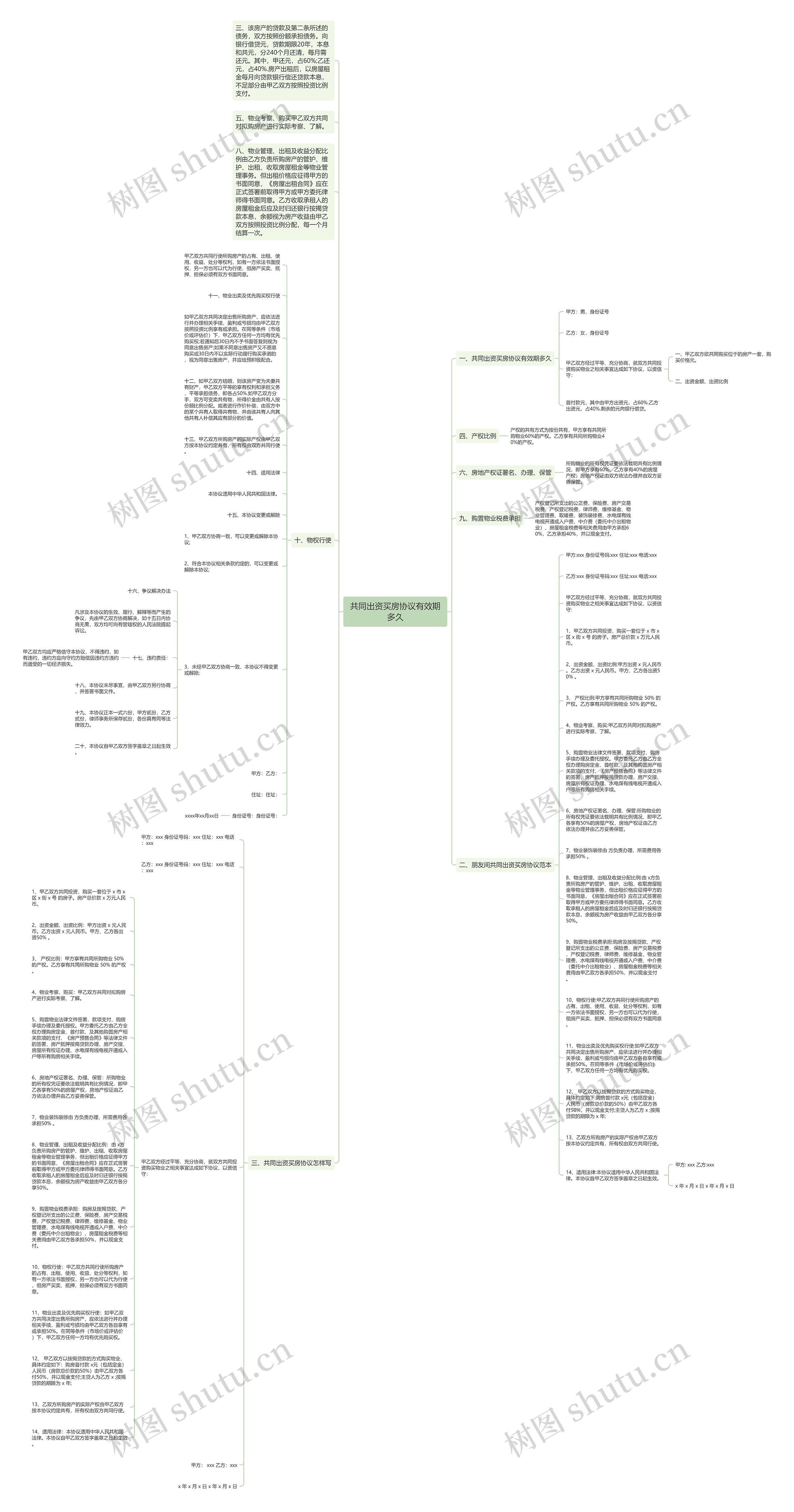共同出资买房协议有效期多久思维导图