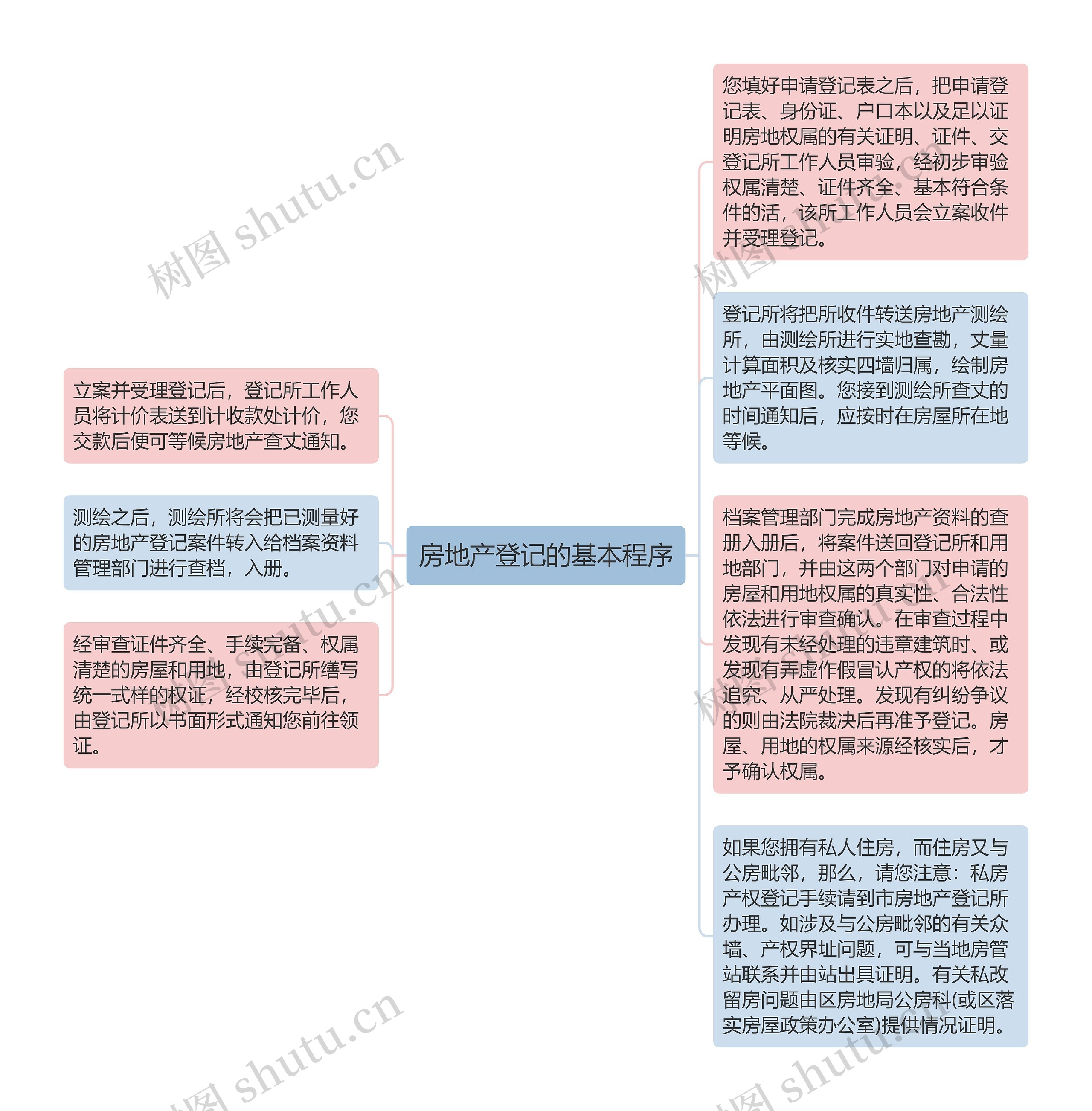 房地产登记的基本程序思维导图