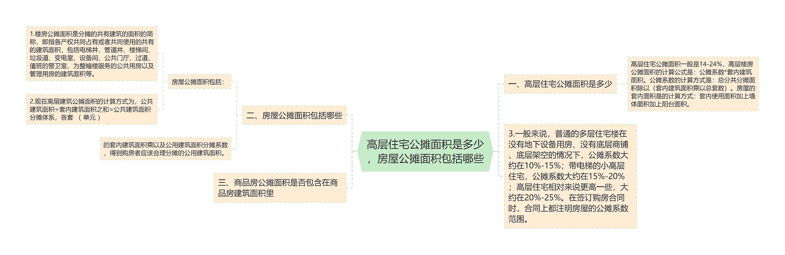 高层住宅公摊面积是多少，房屋公摊面积包括哪些思维导图