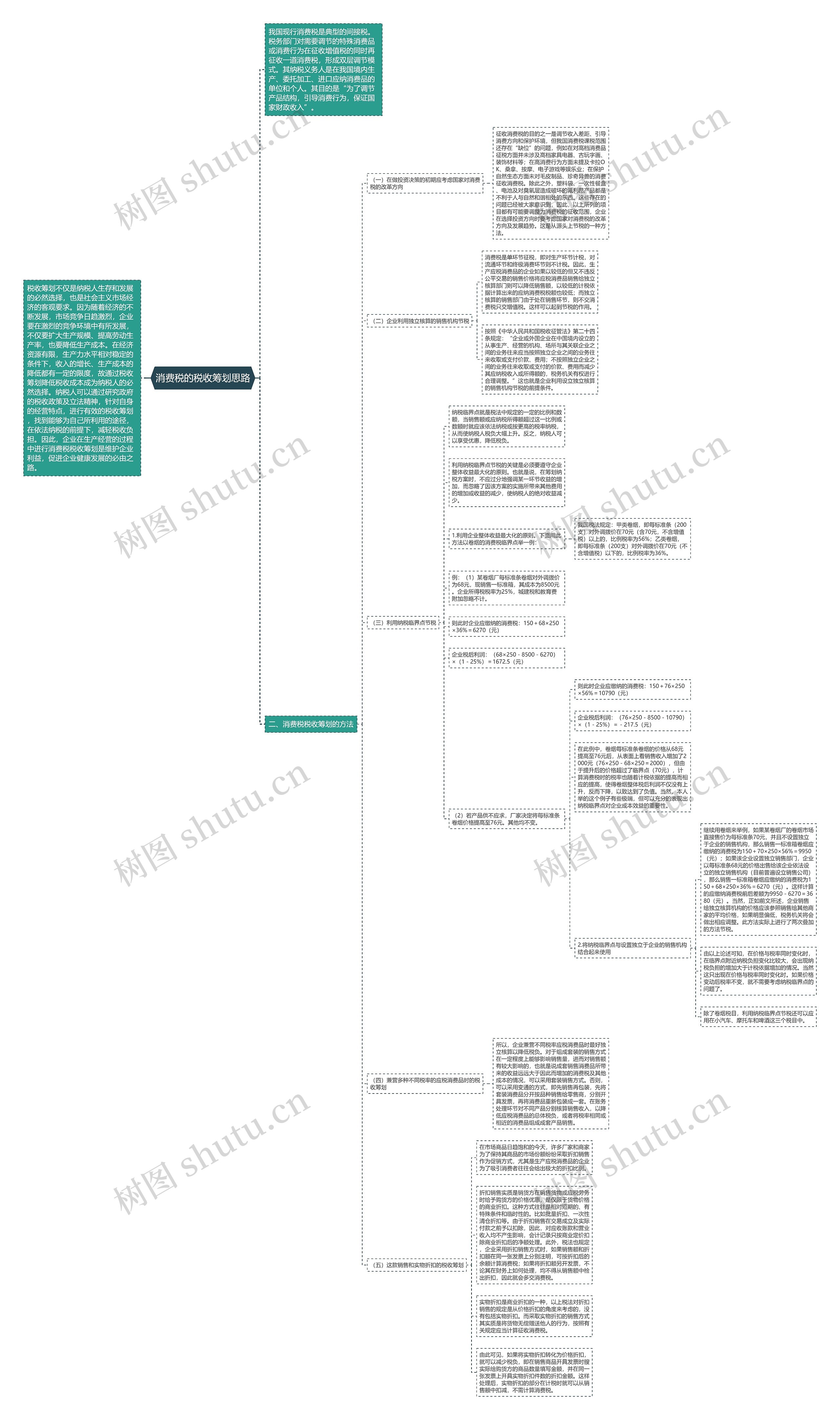 消费税的税收筹划思路思维导图