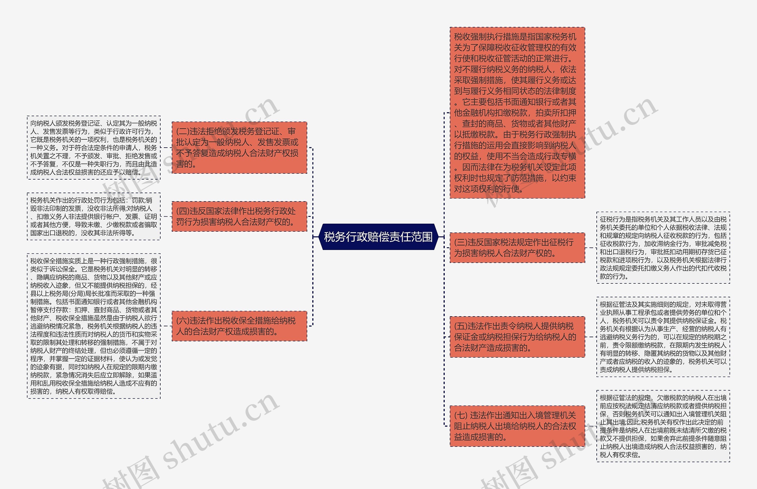 税务行政赔偿责任范围