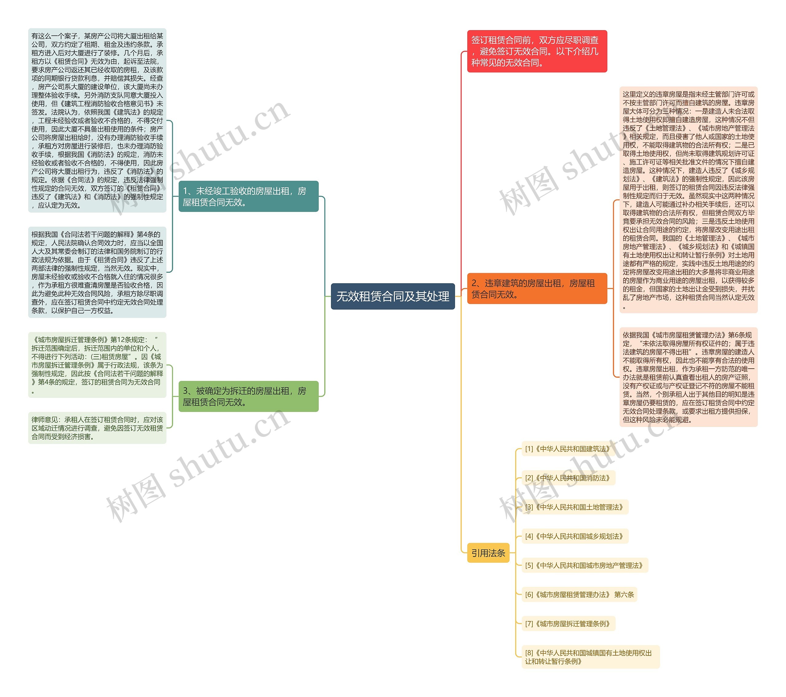 无效租赁合同及其处理思维导图