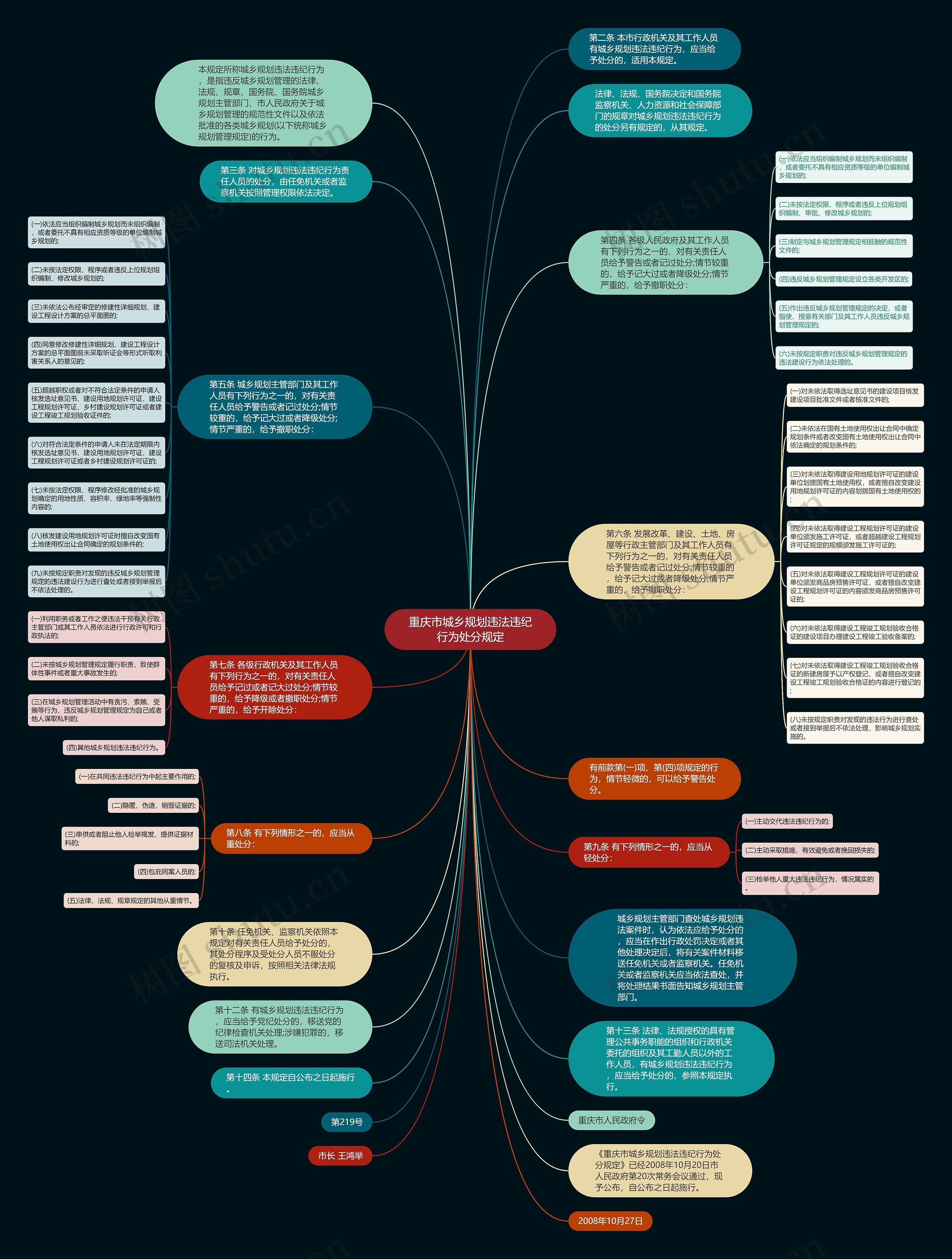 重庆市城乡规划违法违纪行为处分规定思维导图