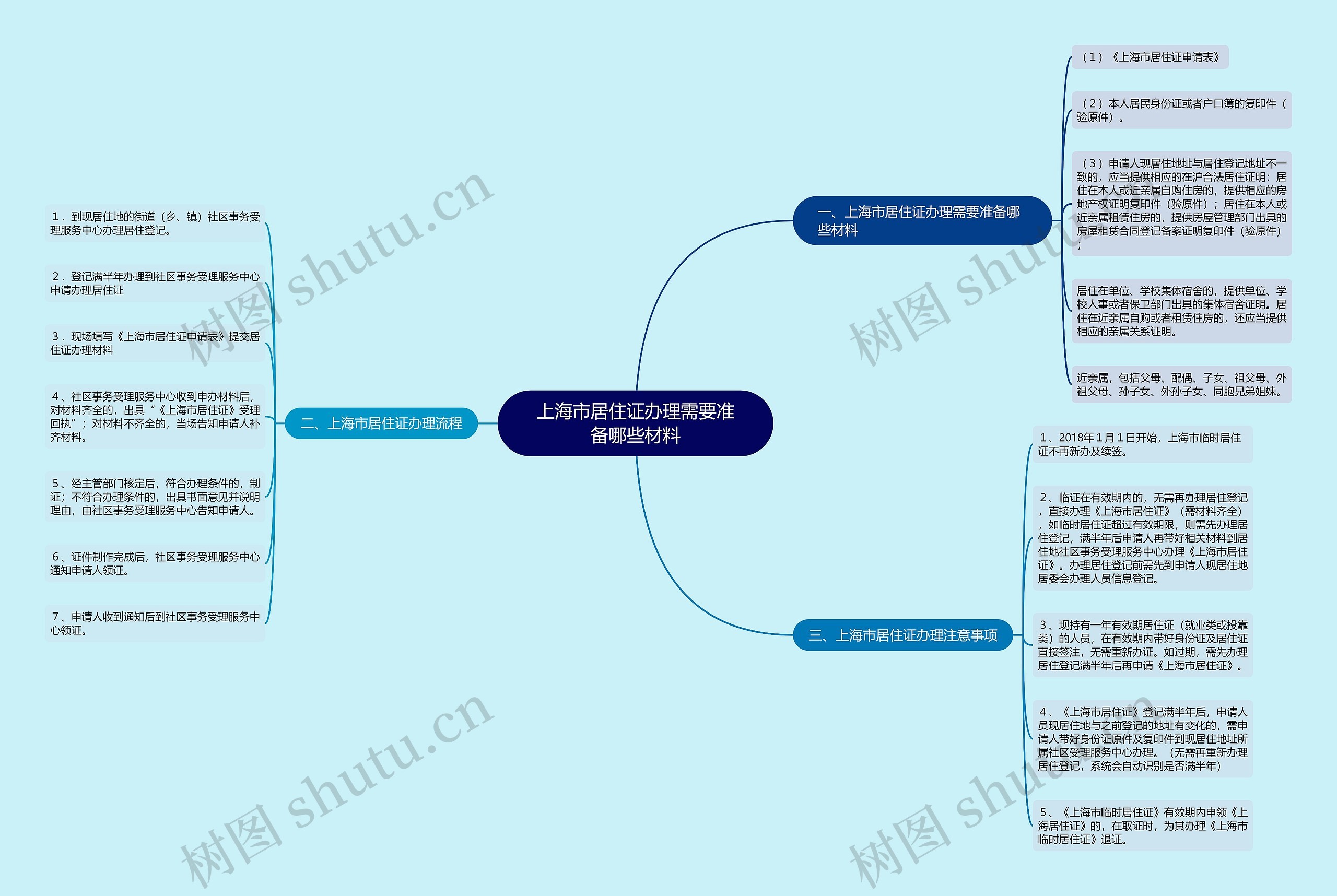 上海市居住证办理需要准备哪些材料思维导图