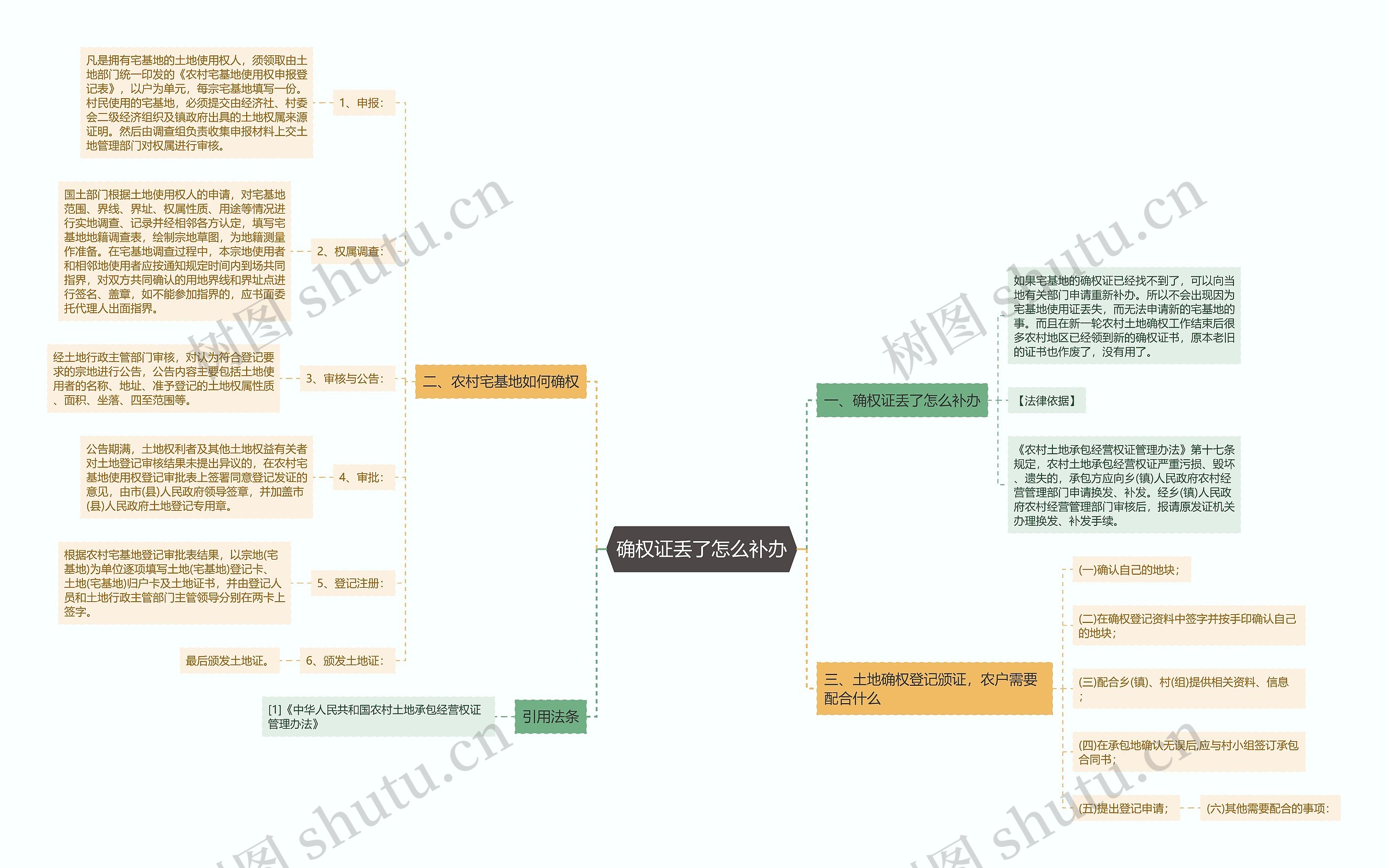 确权证丢了怎么补办思维导图