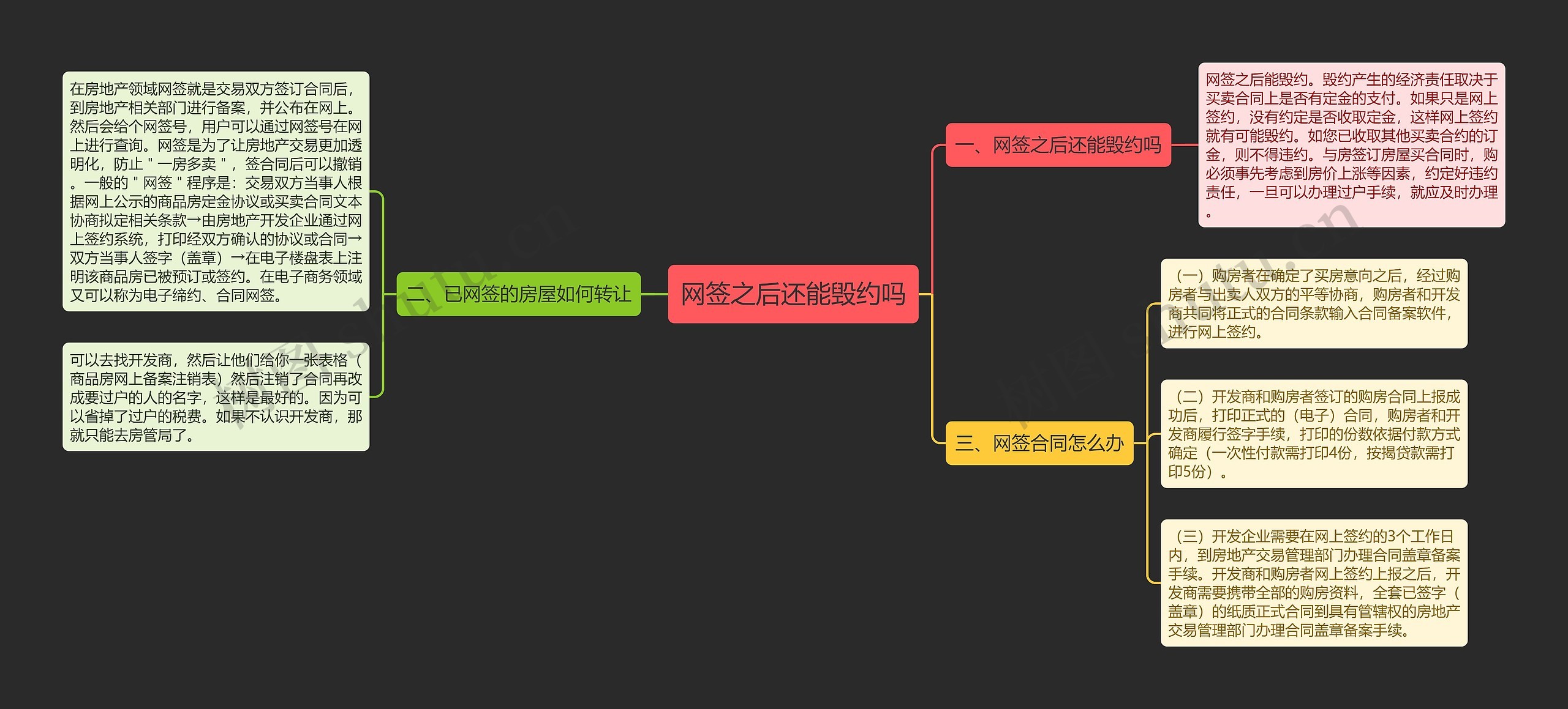 网签之后还能毁约吗思维导图