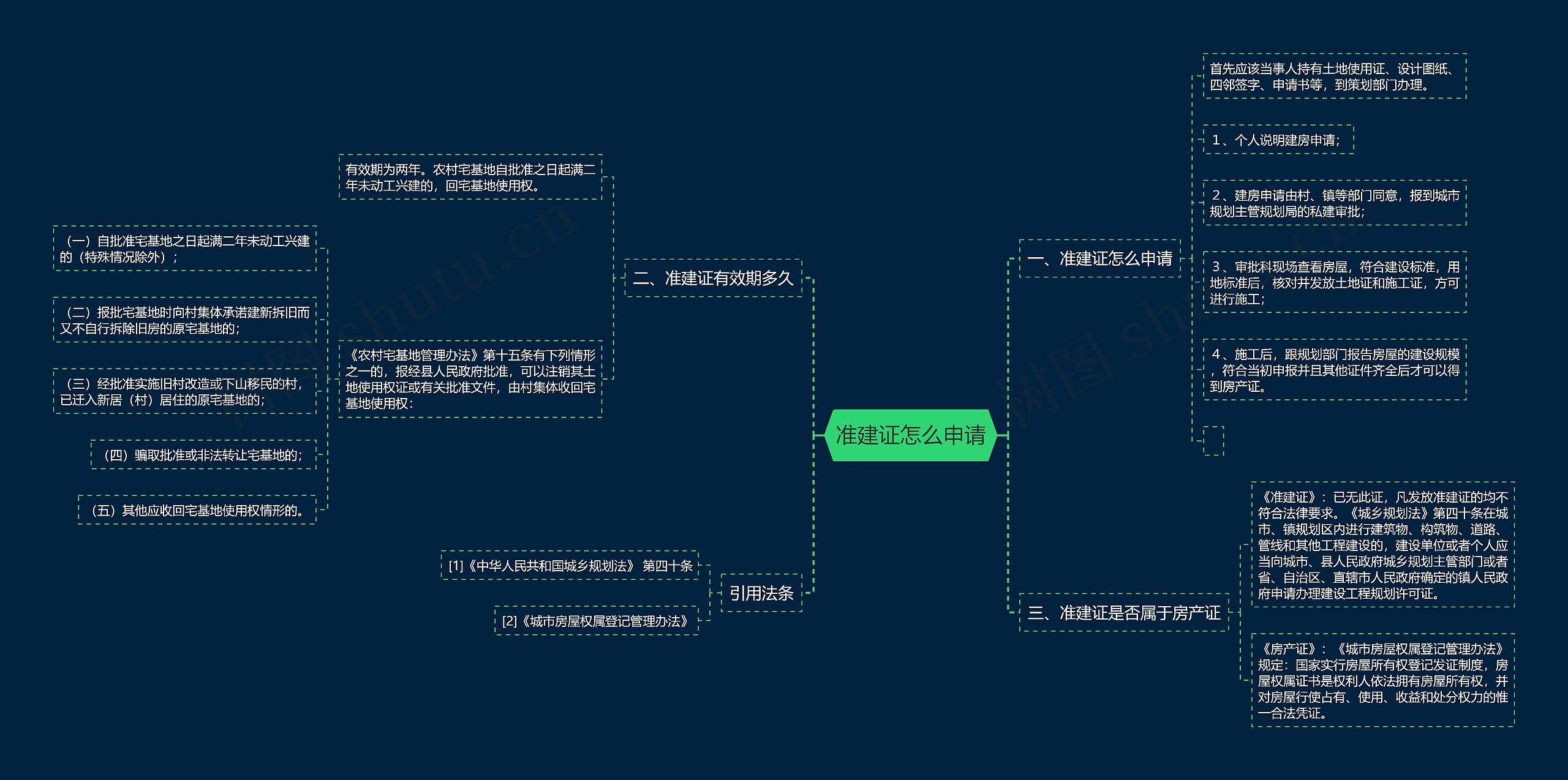 准建证怎么申请思维导图