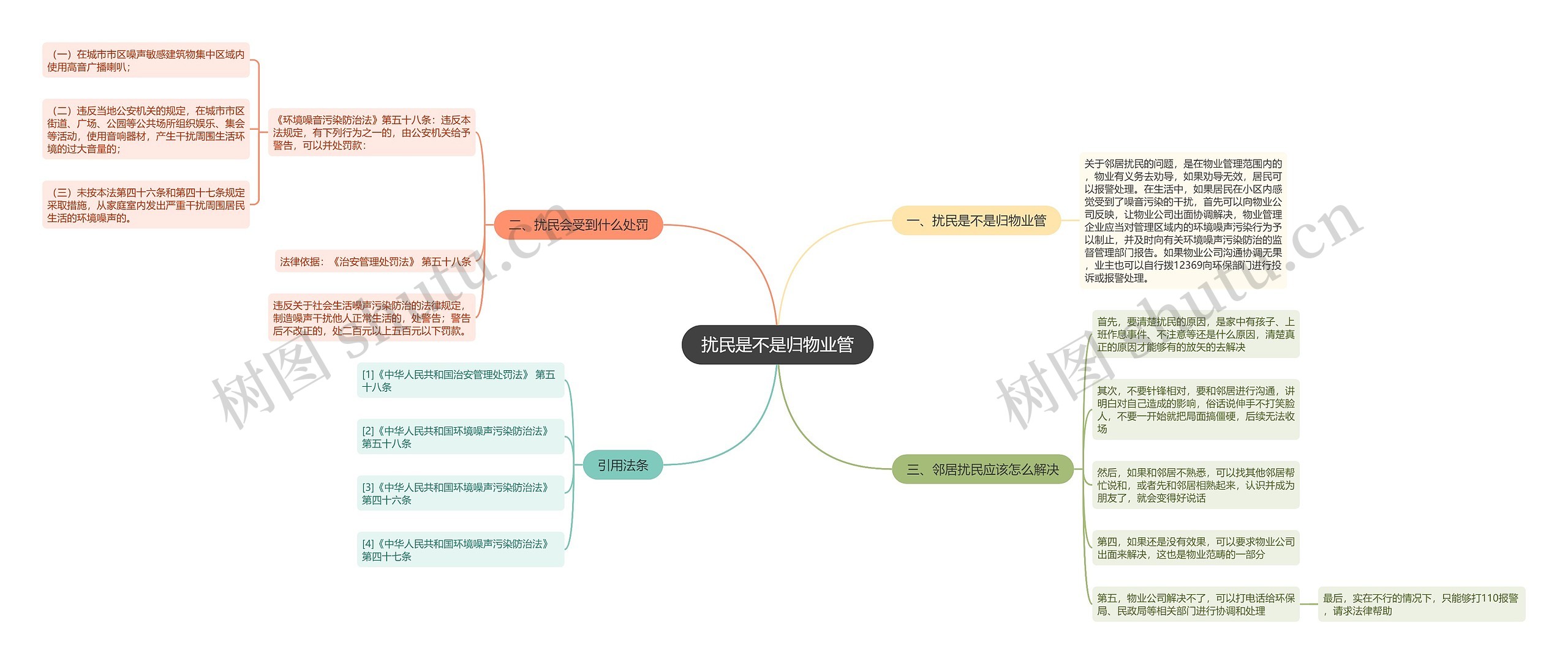 扰民是不是归物业管思维导图