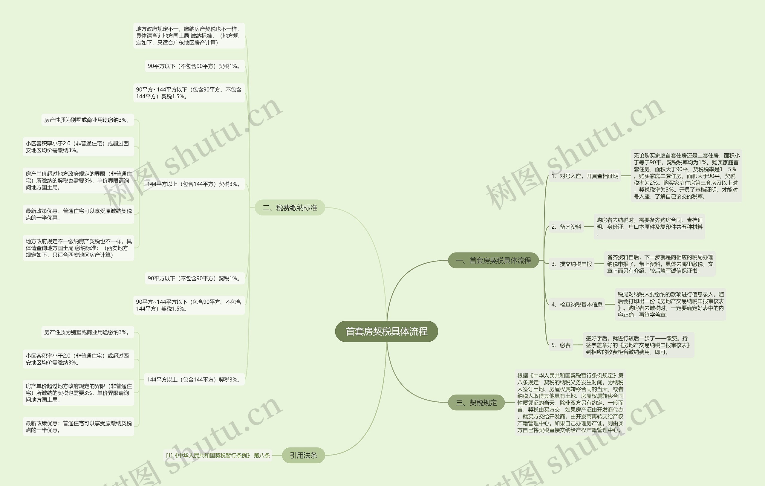 首套房契税具体流程思维导图