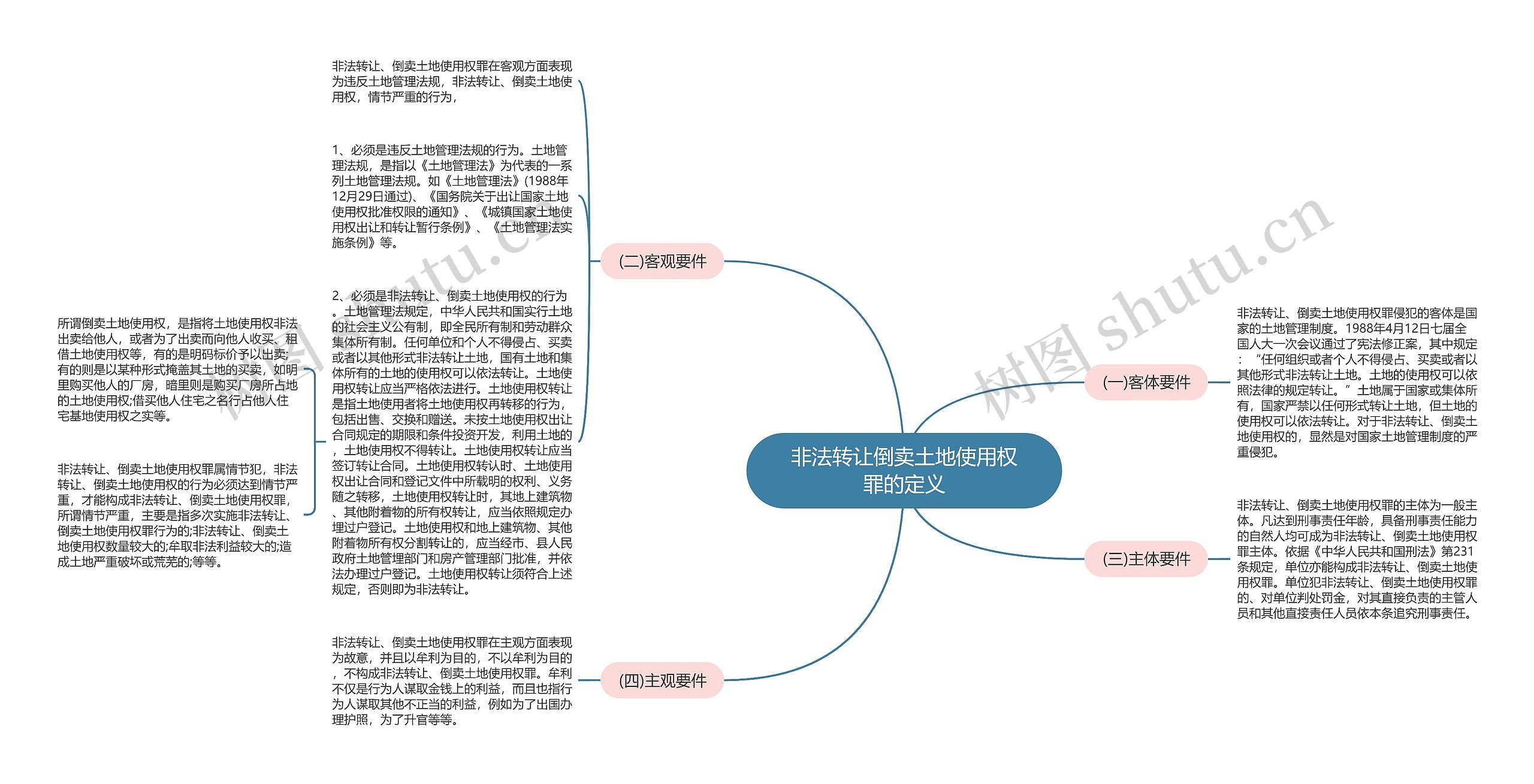 非法转让倒卖土地使用权罪的定义思维导图