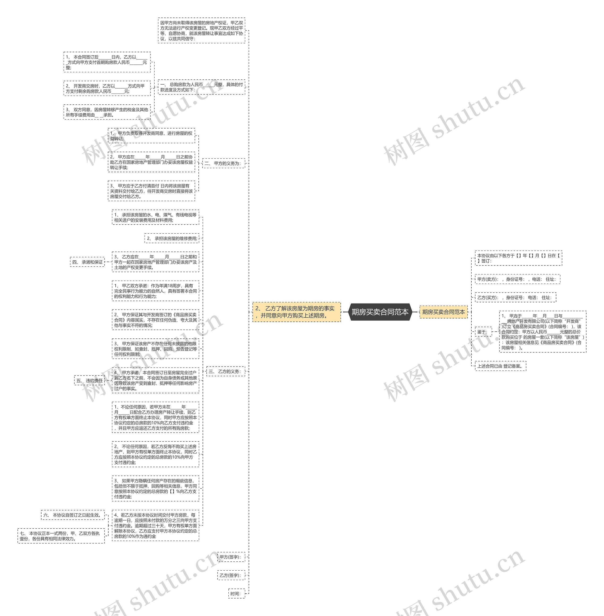 期房买卖合同范本思维导图