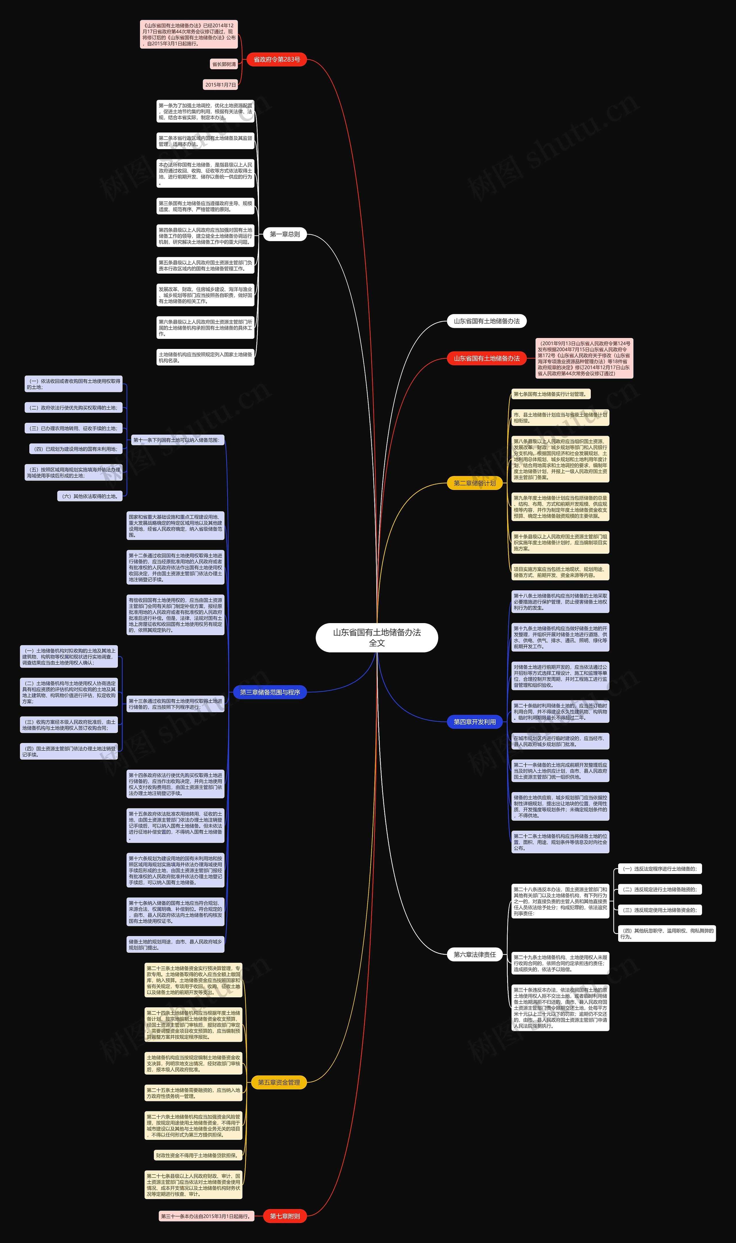 山东省国有土地储备办法全文思维导图