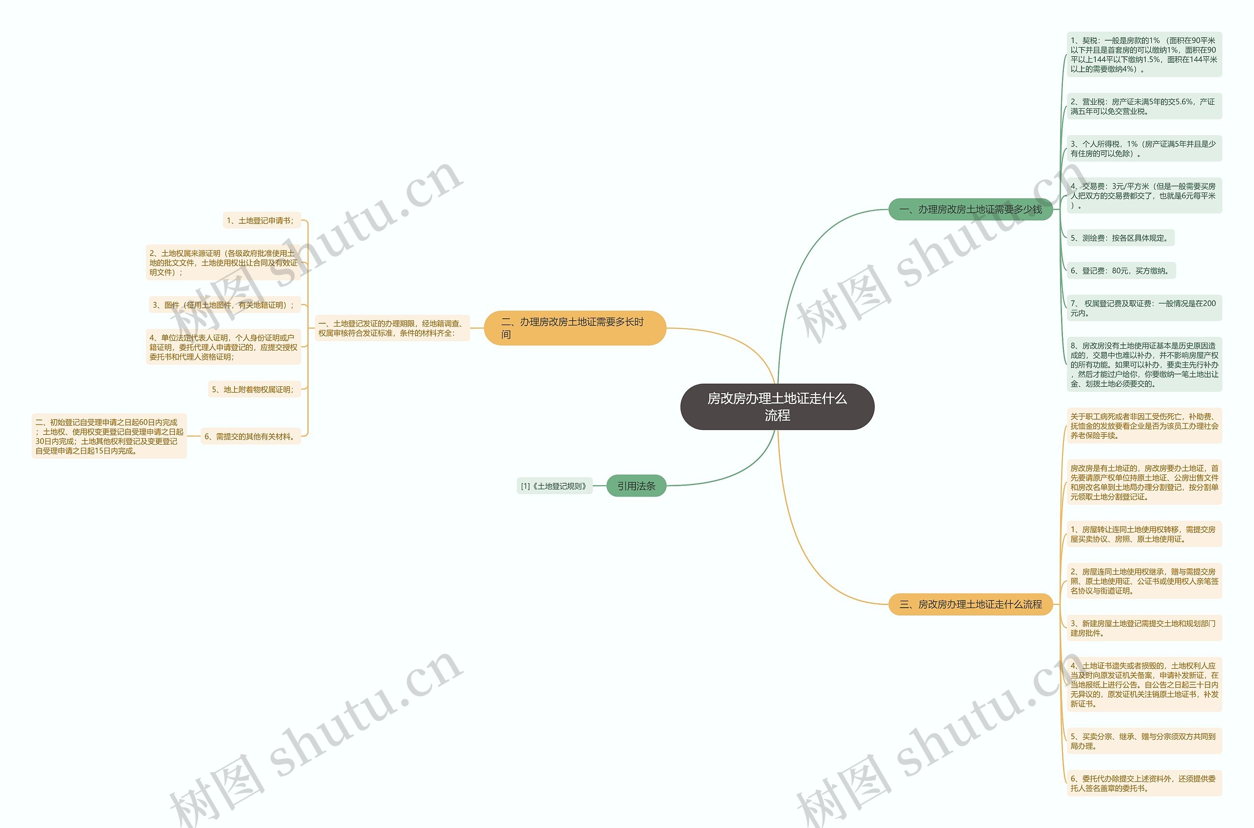 房改房办理土地证走什么流程思维导图