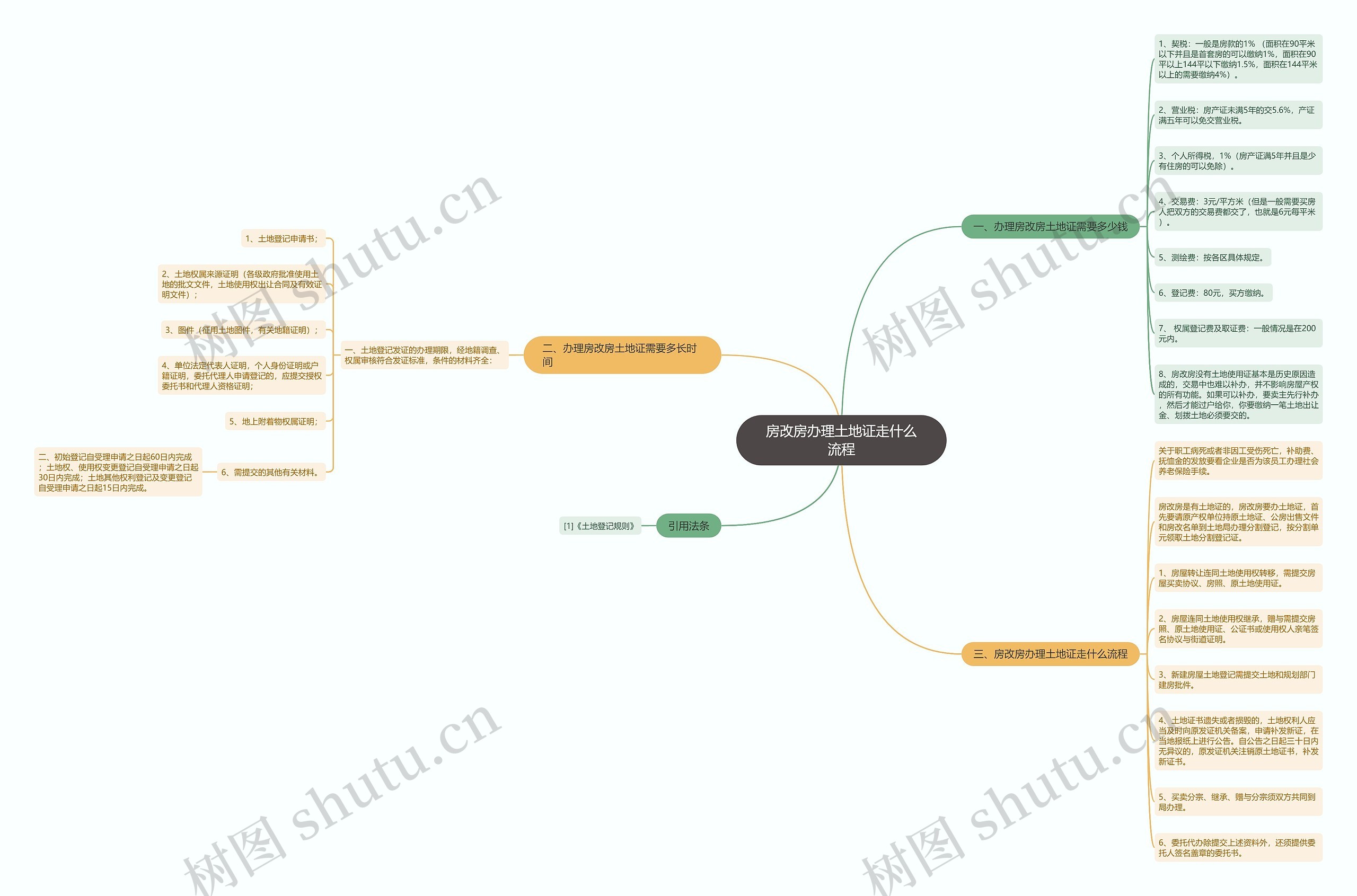 房改房办理土地证走什么流程 房改房办理土地证走什么流程